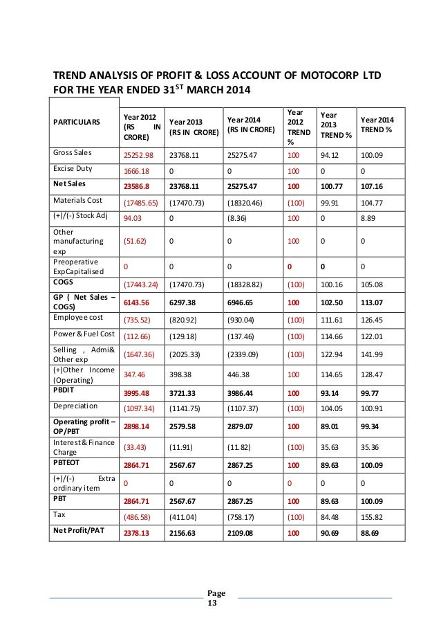 profit and loss analysis example