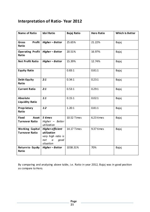 Baja Auto Sales >> 3 years comparative ratio, trend analysis and common size statement o… Baja Auto Sales >> 3 years comparative ratio, trend analysis and common size statement o…