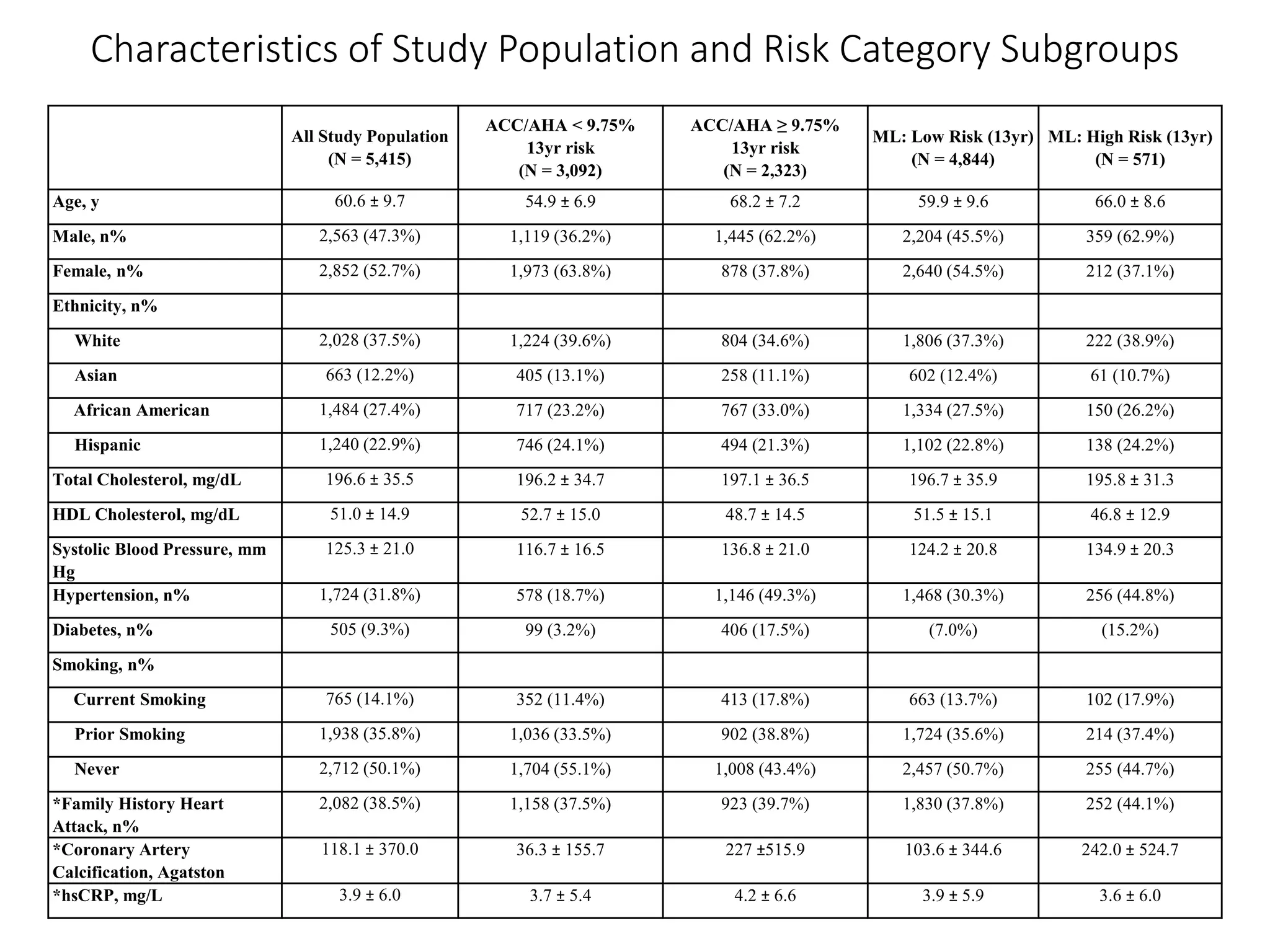 Characteristics of Study Population and Risk Category Subgroups
All Study Population
(N = 5,415)
ACC/AHA < 9.75%
13yr risk
(N = 3,092)
ACC/AHA ≥ 9.75%
13yr risk
(N = 2,323)
ML: Low Risk (13yr)
(N = 4,844)
ML: High Risk (13yr)
(N = 571)
Age, y 60.6 ± 9.7 54.9 ± 6.9 68.2 ± 7.2 59.9 ± 9.6 66.0 ± 8.6
Male, n% 2,563 (47.3%) 1,119 (36.2%) 1,445 (62.2%) 2,204 (45.5%) 359 (62.9%)
Female, n% 2,852 (52.7%) 1,973 (63.8%) 878 (37.8%) 2,640 (54.5%) 212 (37.1%)
Ethnicity, n%
White 2,028 (37.5%) 1,224 (39.6%) 804 (34.6%) 1,806 (37.3%) 222 (38.9%)
Asian 663 (12.2%) 405 (13.1%) 258 (11.1%) 602 (12.4%) 61 (10.7%)
African American 1,484 (27.4%) 717 (23.2%) 767 (33.0%) 1,334 (27.5%) 150 (26.2%)
Hispanic 1,240 (22.9%) 746 (24.1%) 494 (21.3%) 1,102 (22.8%) 138 (24.2%)
Total Cholesterol, mg/dL 196.6 ± 35.5 196.2 ± 34.7 197.1 ± 36.5 196.7 ± 35.9 195.8 ± 31.3
HDL Cholesterol, mg/dL 51.0 ± 14.9 52.7 ± 15.0 48.7 ± 14.5 51.5 ± 15.1 46.8 ± 12.9
Systolic Blood Pressure, mm
Hg
125.3 ± 21.0 116.7 ± 16.5 136.8 ± 21.0 124.2 ± 20.8 134.9 ± 20.3
Hypertension, n% 1,724 (31.8%) 578 (18.7%) 1,146 (49.3%) 1,468 (30.3%) 256 (44.8%)
Diabetes, n% 505 (9.3%) 99 (3.2%) 406 (17.5%) (7.0%) (15.2%)
Smoking, n%
Current Smoking 765 (14.1%) 352 (11.4%) 413 (17.8%) 663 (13.7%) 102 (17.9%)
Prior Smoking 1,938 (35.8%) 1,036 (33.5%) 902 (38.8%) 1,724 (35.6%) 214 (37.4%)
Never 2,712 (50.1%) 1,704 (55.1%) 1,008 (43.4%) 2,457 (50.7%) 255 (44.7%)
*Family History Heart
Attack, n%
2,082 (38.5%) 1,158 (37.5%) 923 (39.7%) 1,830 (37.8%) 252 (44.1%)
*Coronary Artery
Calcification, Agatston
118.1 ± 370.0 36.3 ± 155.7 227 ±515.9 103.6 ± 344.6 242.0 ± 524.7
*hsCRP, mg/L 3.9 ± 6.0 3.7 ± 5.4 4.2 ± 6.6 3.9 ± 5.9 3.6 ± 6.0
 