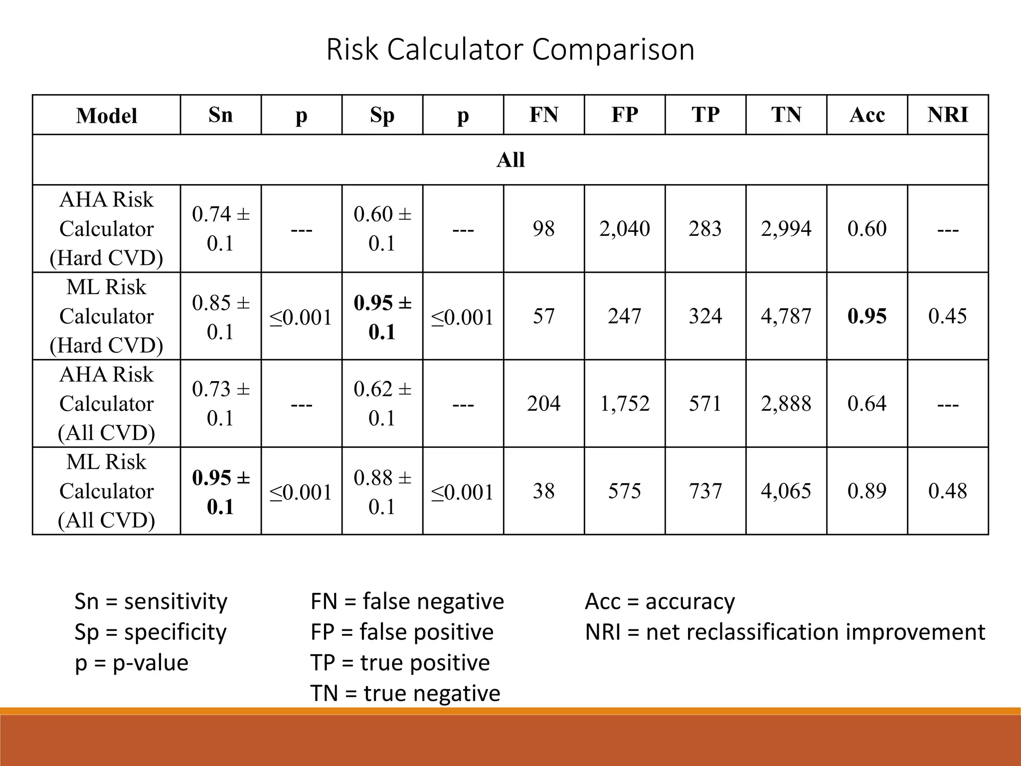 Risk Calculator Comparison
Model Sn p Sp p FN FP TP TN Acc NRI
All
AHA Risk
Calculator
(Hard CVD)
0.74 ±
0.1
---
0.60 ±
0.1
--- 98 2,040 283 2,994 0.60 ---
ML Risk
Calculator
(Hard CVD)
0.85 ±
0.1
≤0.001
0.95 ±
0.1
≤0.001 57 247 324 4,787 0.95 0.45
AHA Risk
Calculator
(All CVD)
0.73 ±
0.1
---
0.62 ±
0.1
--- 204 1,752 571 2,888 0.64 ---
ML Risk
Calculator
(All CVD)
0.95 ±
0.1
≤0.001
0.88 ±
0.1
≤0.001 38 575 737 4,065 0.89 0.48
Sn = sensitivity
Sp = specificity
p = p-value
FN = false negative
FP = false positive
TP = true positive
TN = true negative
Acc = accuracy
NRI = net reclassification improvement
 
