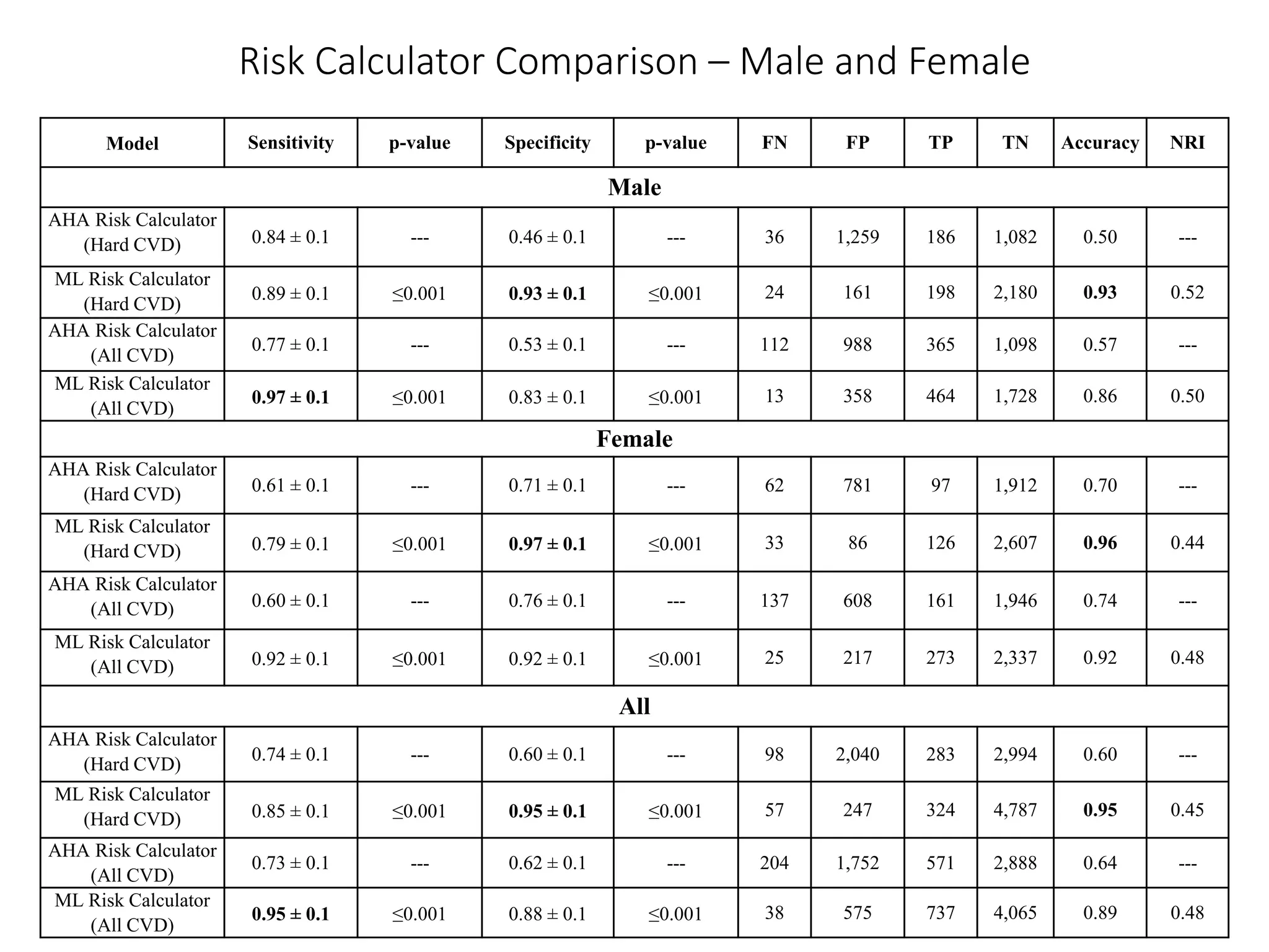Model Sensitivity p-value Specificity p-value FN FP TP TN Accuracy NRI
Male
AHA Risk Calculator
(Hard CVD) 0.84 ± 0.1 --- 0.46 ± 0.1 --- 36 1,259 186 1,082 0.50 ---
ML Risk Calculator
(Hard CVD)
0.89 ± 0.1 ≤0.001 0.93 ± 0.1 ≤0.001 24 161 198 2,180 0.93 0.52
AHA Risk Calculator
(All CVD)
0.77 ± 0.1 --- 0.53 ± 0.1 --- 112 988 365 1,098 0.57 ---
ML Risk Calculator
(All CVD)
0.97 ± 0.1 ≤0.001 0.83 ± 0.1 ≤0.001 13 358 464 1,728 0.86 0.50
Female
AHA Risk Calculator
(Hard CVD) 0.61 ± 0.1 --- 0.71 ± 0.1 --- 62 781 97 1,912 0.70 ---
ML Risk Calculator
(Hard CVD) 0.79 ± 0.1 ≤0.001 0.97 ± 0.1 ≤0.001 33 86 126 2,607 0.96 0.44
AHA Risk Calculator
(All CVD) 0.60 ± 0.1 --- 0.76 ± 0.1 --- 137 608 161 1,946 0.74 ---
ML Risk Calculator
(All CVD) 0.92 ± 0.1 ≤0.001 0.92 ± 0.1 ≤0.001 25 217 273 2,337 0.92 0.48
All
AHA Risk Calculator
(Hard CVD)
0.74 ± 0.1 --- 0.60 ± 0.1 --- 98 2,040 283 2,994 0.60 ---
ML Risk Calculator
(Hard CVD) 0.85 ± 0.1 ≤0.001 0.95 ± 0.1 ≤0.001 57 247 324 4,787 0.95 0.45
AHA Risk Calculator
(All CVD)
0.73 ± 0.1 --- 0.62 ± 0.1 --- 204 1,752 571 2,888 0.64 ---
ML Risk Calculator
(All CVD)
0.95 ± 0.1 ≤0.001 0.88 ± 0.1 ≤0.001 38 575 737 4,065 0.89 0.48
Risk Calculator Comparison – Male and Female
 