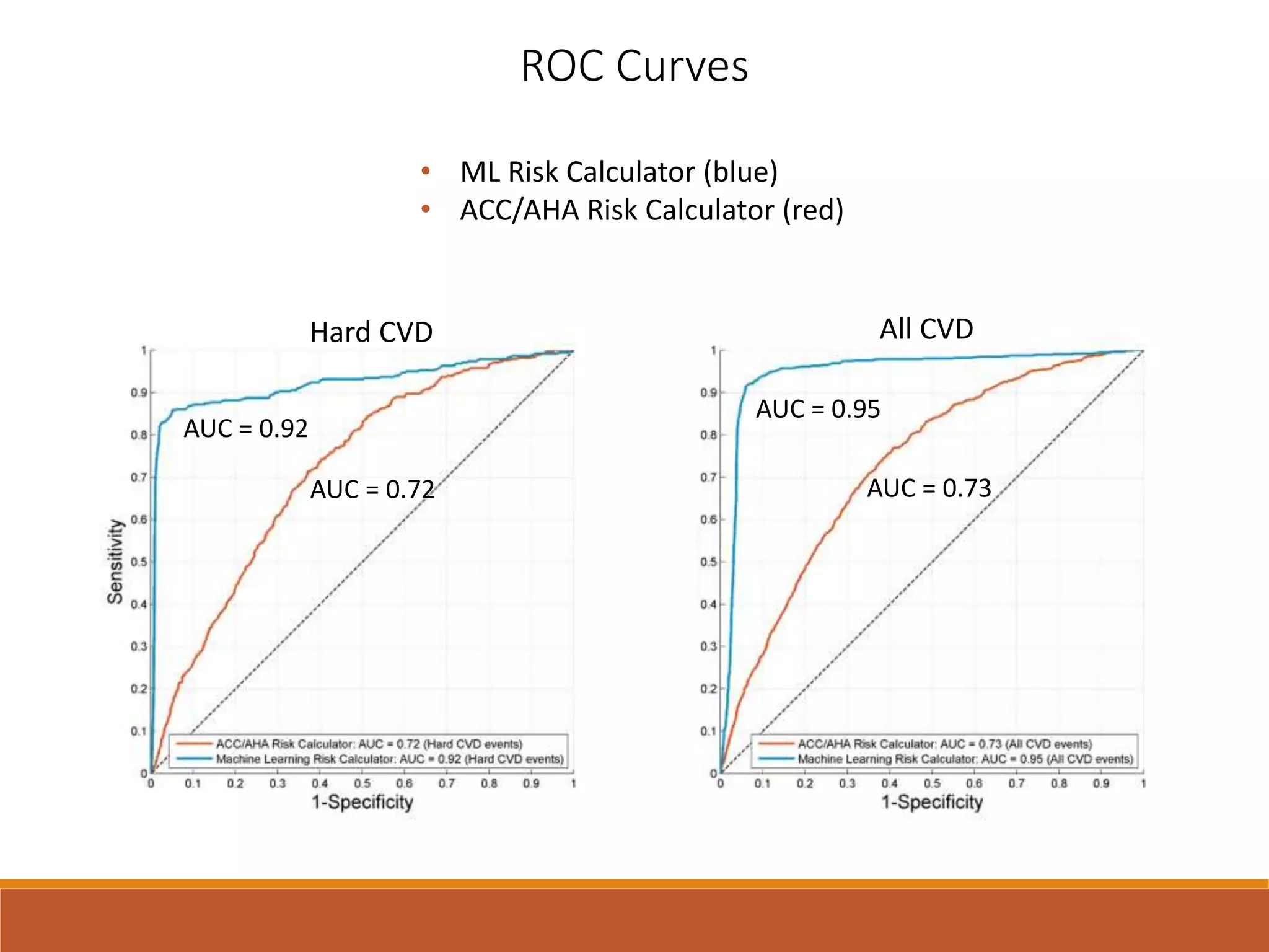 ROC Curves
All CVDHard CVD
• ML Risk Calculator (blue)
• ACC/AHA Risk Calculator (red)
AUC = 0.72
AUC = 0.92
AUC = 0.95
AUC = 0.73
 