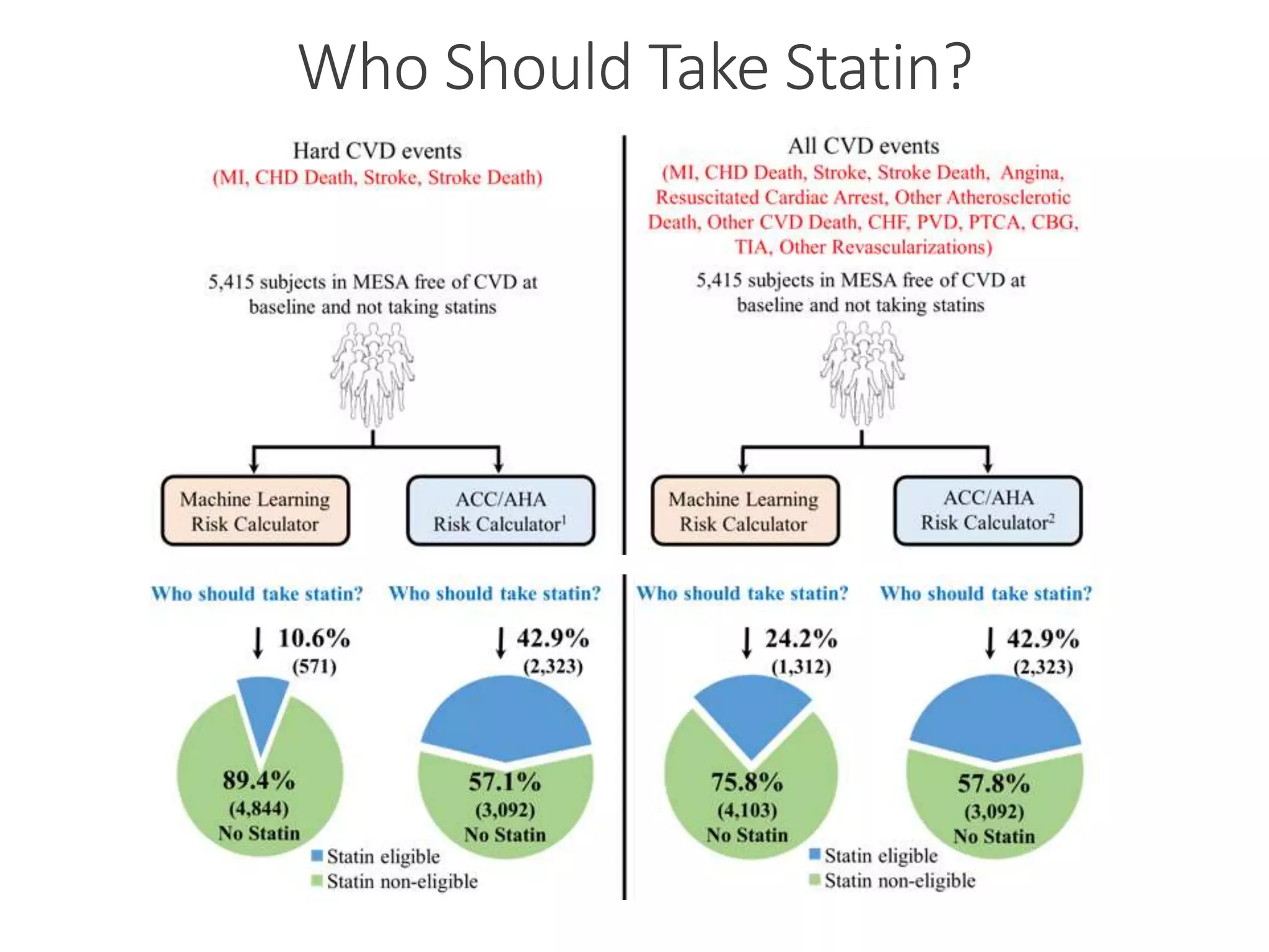 Who Should Take Statin?
 