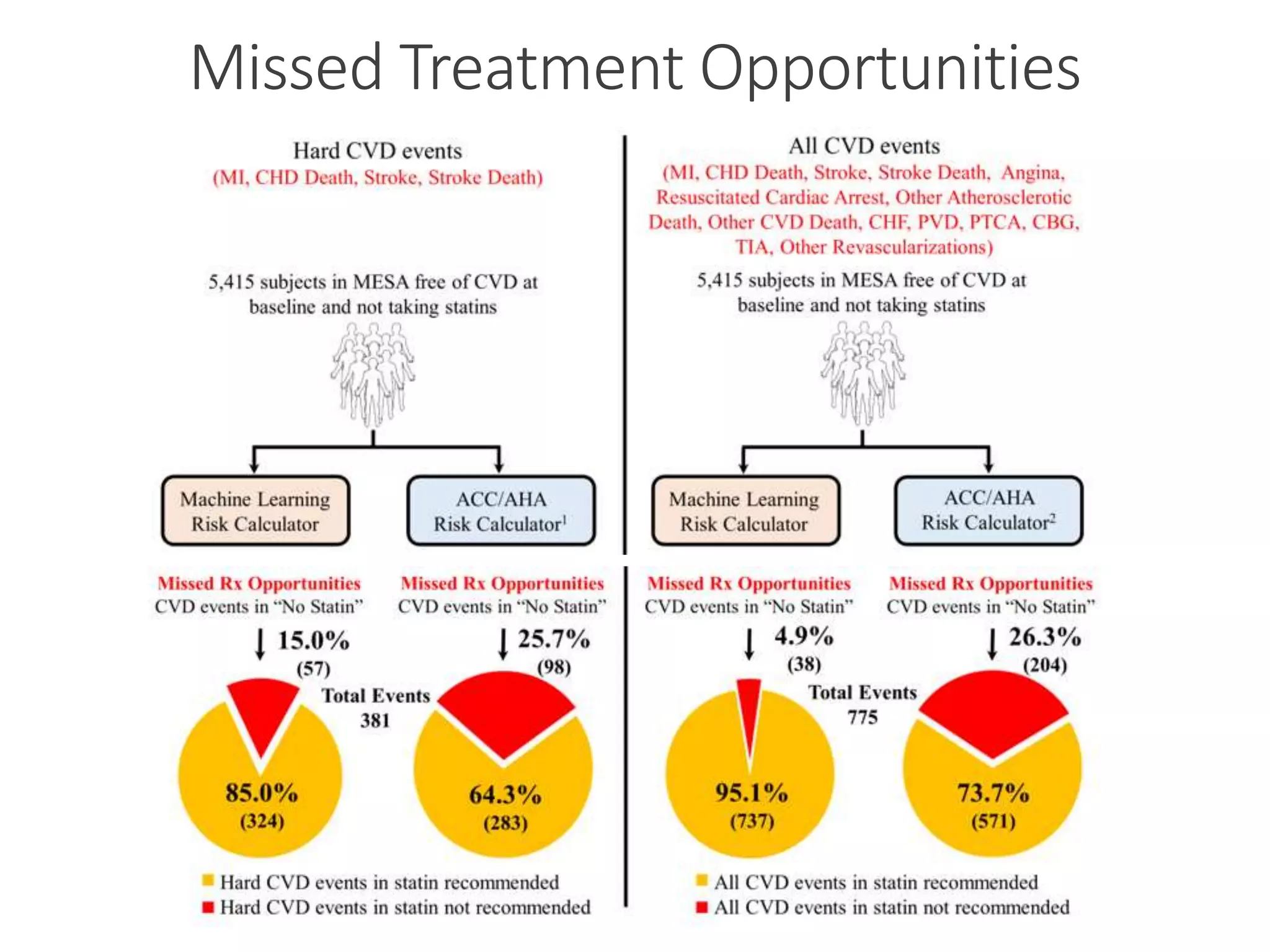 Missed Treatment Opportunities
 