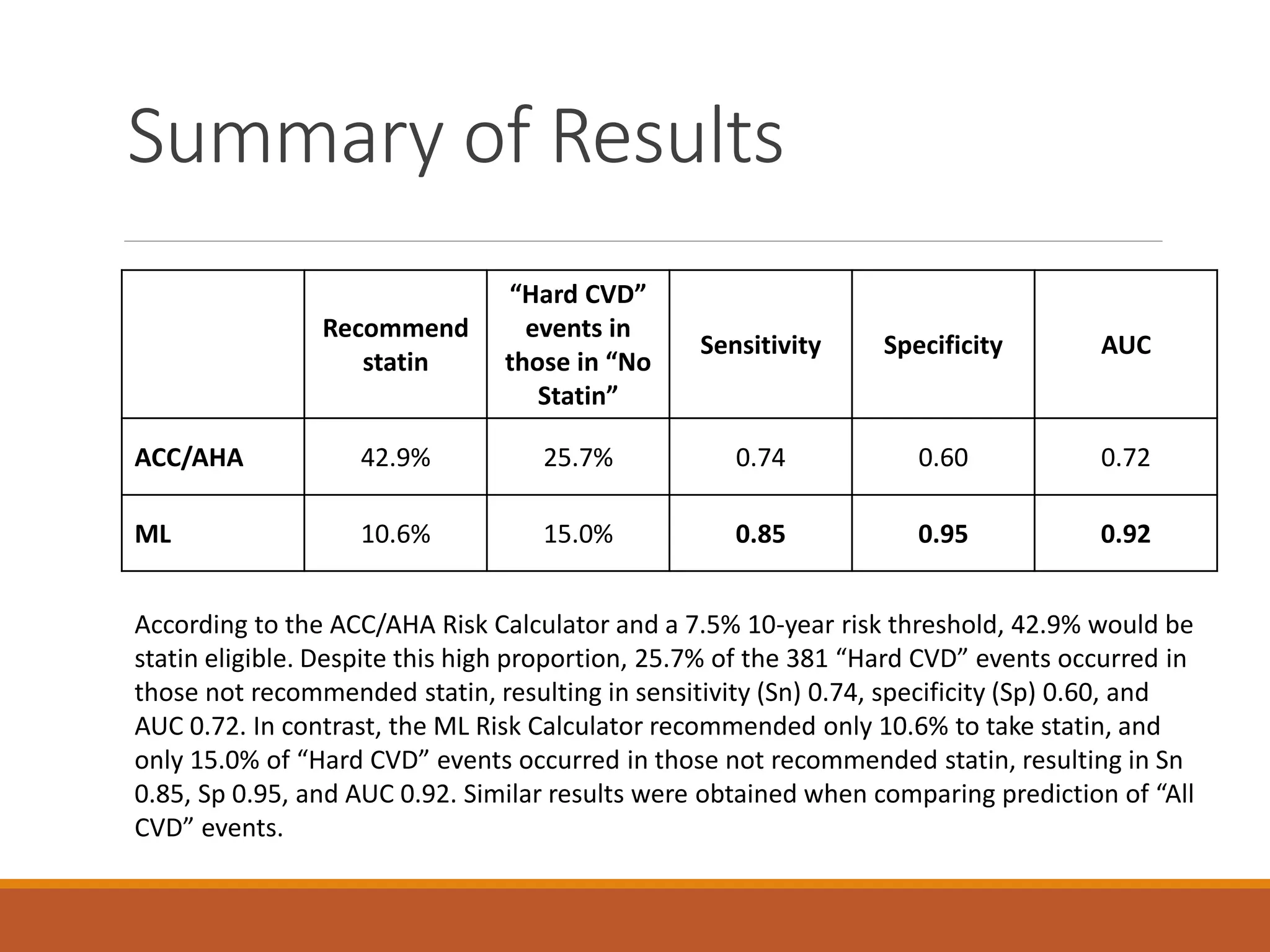 Summary of Results
According to the ACC/AHA Risk Calculator and a 7.5% 10-year risk threshold, 42.9% would be
statin eligible. Despite this high proportion, 25.7% of the 381 “Hard CVD” events occurred in
those not recommended statin, resulting in sensitivity (Sn) 0.74, specificity (Sp) 0.60, and
AUC 0.72. In contrast, the ML Risk Calculator recommended only 10.6% to take statin, and
only 15.0% of “Hard CVD” events occurred in those not recommended statin, resulting in Sn
0.85, Sp 0.95, and AUC 0.92. Similar results were obtained when comparing prediction of “All
CVD” events.
Recommend
statin
“Hard CVD”
events in
those in “No
Statin”
Sensitivity Specificity AUC
ACC/AHA 42.9% 25.7% 0.74 0.60 0.72
ML 10.6% 15.0% 0.85 0.95 0.92
 