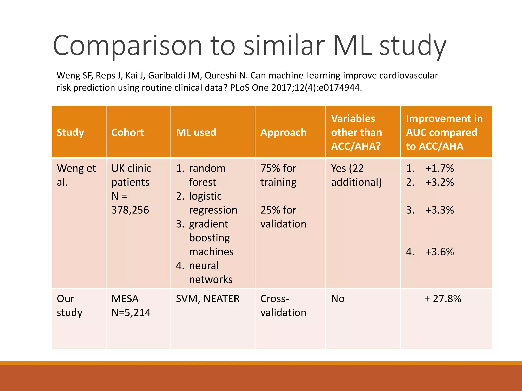 Comparison to similar ML study
Weng SF, Reps J, Kai J, Garibaldi JM, Qureshi N. Can machine-learning improve cardiovascular
risk prediction using routine clinical data? PLoS One 2017;12(4):e0174944.
Study Cohort ML used Approach
Variables
other than
ACC/AHA?
Improvement in
AUC compared
to ACC/AHA
Weng et
al.
UK clinic
patients
N =
378,256
1. random
forest
2. logistic
regression
3. gradient
boosting
machines
4. neural
networks
75% for
training
25% for
validation
Yes (22
additional)
1. +1.7%
2. +3.2%
3. +3.3%
4. +3.6%
Our
study
MESA
N=5,214
SVM, NEATER Cross-
validation
No + 27.8%
 