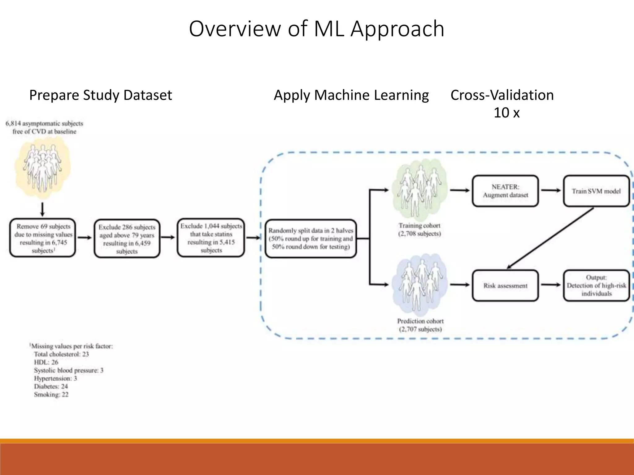 Overview of ML Approach
Prepare Study Dataset Apply Machine Learning Cross-Validation
10 x
 