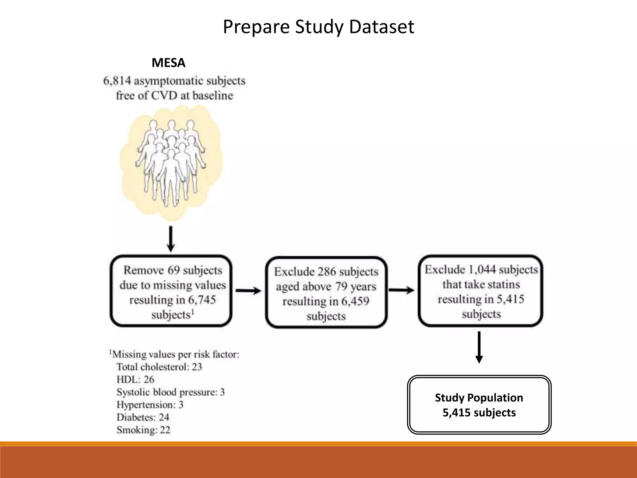 Prepare Study Dataset
Study Population
5,415 subjects
MESA
 