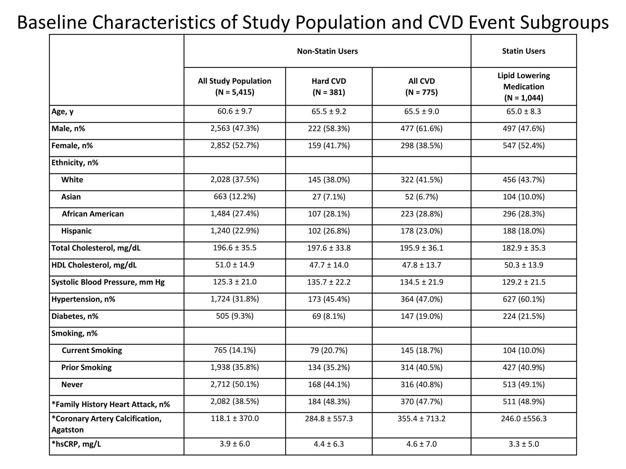 Baseline Characteristics of Study Population and CVD Event Subgroups
Non-Statin Users Statin Users
All Study Population
(N = 5,415)
Hard CVD
(N = 381)
All CVD
(N = 775)
Lipid Lowering
Medication
(N = 1,044)
Age, y 60.6 ± 9.7 65.5 ± 9.2 65.5 ± 9.0 65.0 ± 8.3
Male, n% 2,563 (47.3%) 222 (58.3%) 477 (61.6%) 497 (47.6%)
Female, n% 2,852 (52.7%) 159 (41.7%) 298 (38.5%) 547 (52.4%)
Ethnicity, n%
White 2,028 (37.5%) 145 (38.0%) 322 (41.5%) 456 (43.7%)
Asian 663 (12.2%) 27 (7.1%) 52 (6.7%) 104 (10.0%)
African American 1,484 (27.4%) 107 (28.1%) 223 (28.8%) 296 (28.3%)
Hispanic 1,240 (22.9%) 102 (26.8%) 178 (23.0%) 188 (18.0%)
Total Cholesterol, mg/dL 196.6 ± 35.5 197.6 ± 33.8 195.9 ± 36.1 182.9 ± 35.3
HDL Cholesterol, mg/dL 51.0 ± 14.9 47.7 ± 14.0 47.8 ± 13.7 50.3 ± 13.9
Systolic Blood Pressure, mm Hg 125.3 ± 21.0 135.7 ± 22.2 134.5 ± 21.9 129.2 ± 21.5
Hypertension, n% 1,724 (31.8%) 173 (45.4%) 364 (47.0%) 627 (60.1%)
Diabetes, n% 505 (9.3%) 69 (8.1%) 147 (19.0%) 224 (21.5%)
Smoking, n%
Current Smoking 765 (14.1%) 79 (20.7%) 145 (18.7%) 104 (10.0%)
Prior Smoking 1,938 (35.8%) 134 (35.2%) 314 (40.5%) 427 (40.9%)
Never 2,712 (50.1%) 168 (44.1%) 316 (40.8%) 513 (49.1%)
*Family History Heart Attack, n% 2,082 (38.5%) 184 (48.3%) 370 (47.7%) 511 (48.9%)
*Coronary Artery Calcification,
Agatston
118.1 ± 370.0 284.8 ± 557.3 355.4 ± 713.2 246.0 ±556.3
*hsCRP, mg/L 3.9 ± 6.0 4.4 ± 6.3 4.6 ± 7.0 3.3 ± 5.0
 