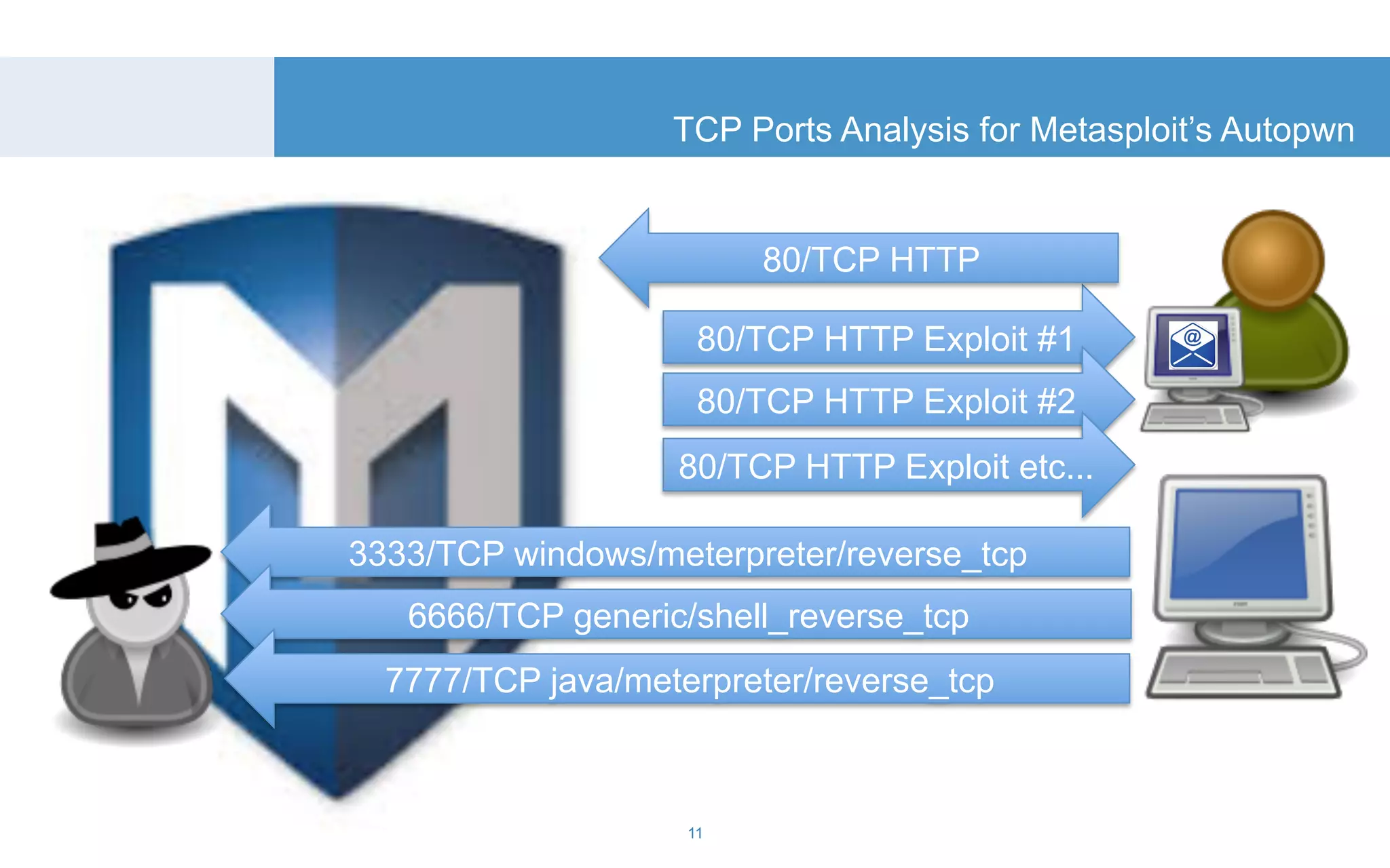 TCP Ports Analysis for Metasploit’s Autopwn 
80/TCP HTTP Exploit #1 
11 
80/TCP HTTP 
80/TCP HTTP Exploit #2 
80/TCP HTTP Exploit etc... 
3333/TCP windows/meterpreter/reverse_tcp 
6666/TCP generic/shell_reverse_tcp 
7777/TCP java/meterpreter/reverse_tcp 
 