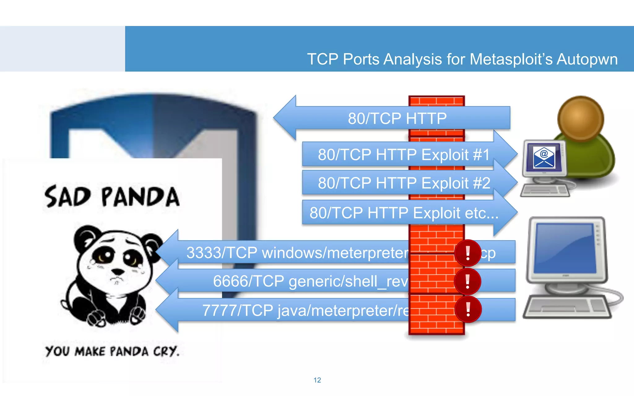 TCP Ports Analysis for Metasploit’s Autopwn 
80/TCP HTTP Exploit #1 
80/TCP HTTP Exploit etc... 
12 
80/TCP HTTP 
80/TCP HTTP Exploit #2 
3333/TCP windows/meterpreter/reverse_tcp 
6666/TCP generic/shell_reverse_tcp 
7777/TCP java/meterpreter/reverse_tcp 
 