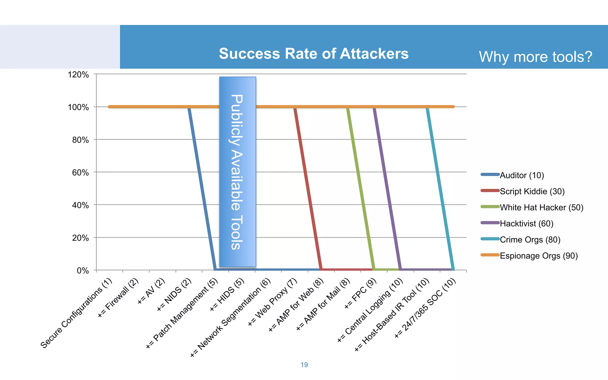 19 
120% 
100% 
80% 
60% 
40% 
20% 
0% 
Success Rate of Attackers 
Auditor (10) 
Script Kiddie (30) 
White Hat Hacker (50) 
Hacktivist (60) 
Crime Orgs (80) 
Espionage Orgs (90) 
Publicly Available Tools 
Why more tools? 
 