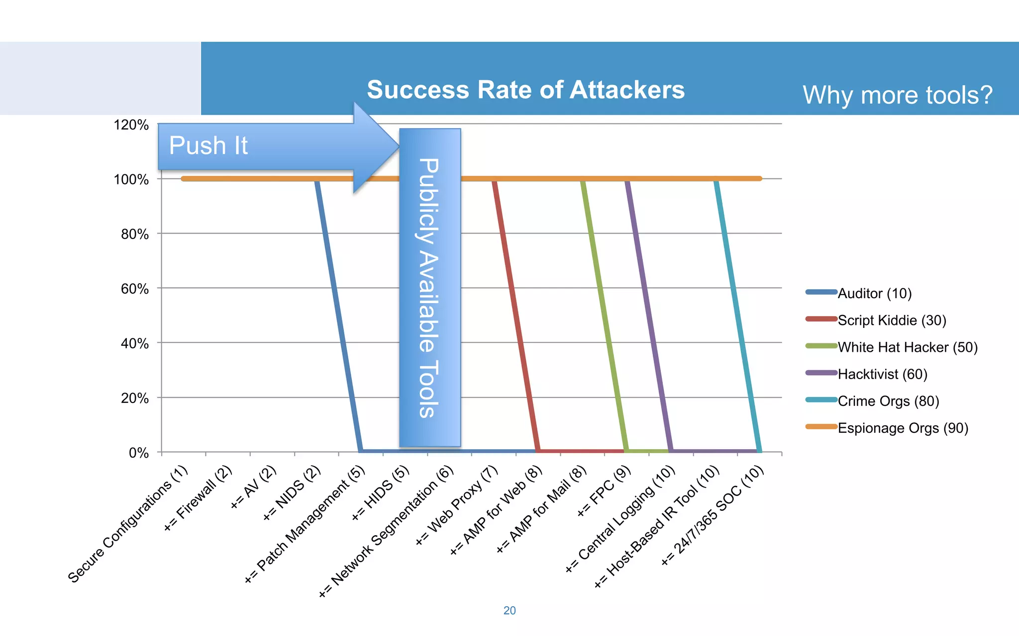 20 
120% 
100% 
80% 
60% 
40% 
20% 
0% 
Success Rate of Attackers 
Auditor (10) 
Script Kiddie (30) 
White Hat Hacker (50) 
Hacktivist (60) 
Crime Orgs (80) 
Espionage Orgs (90) 
Push It 
Publicly Available Tools 
Why more tools? 
 