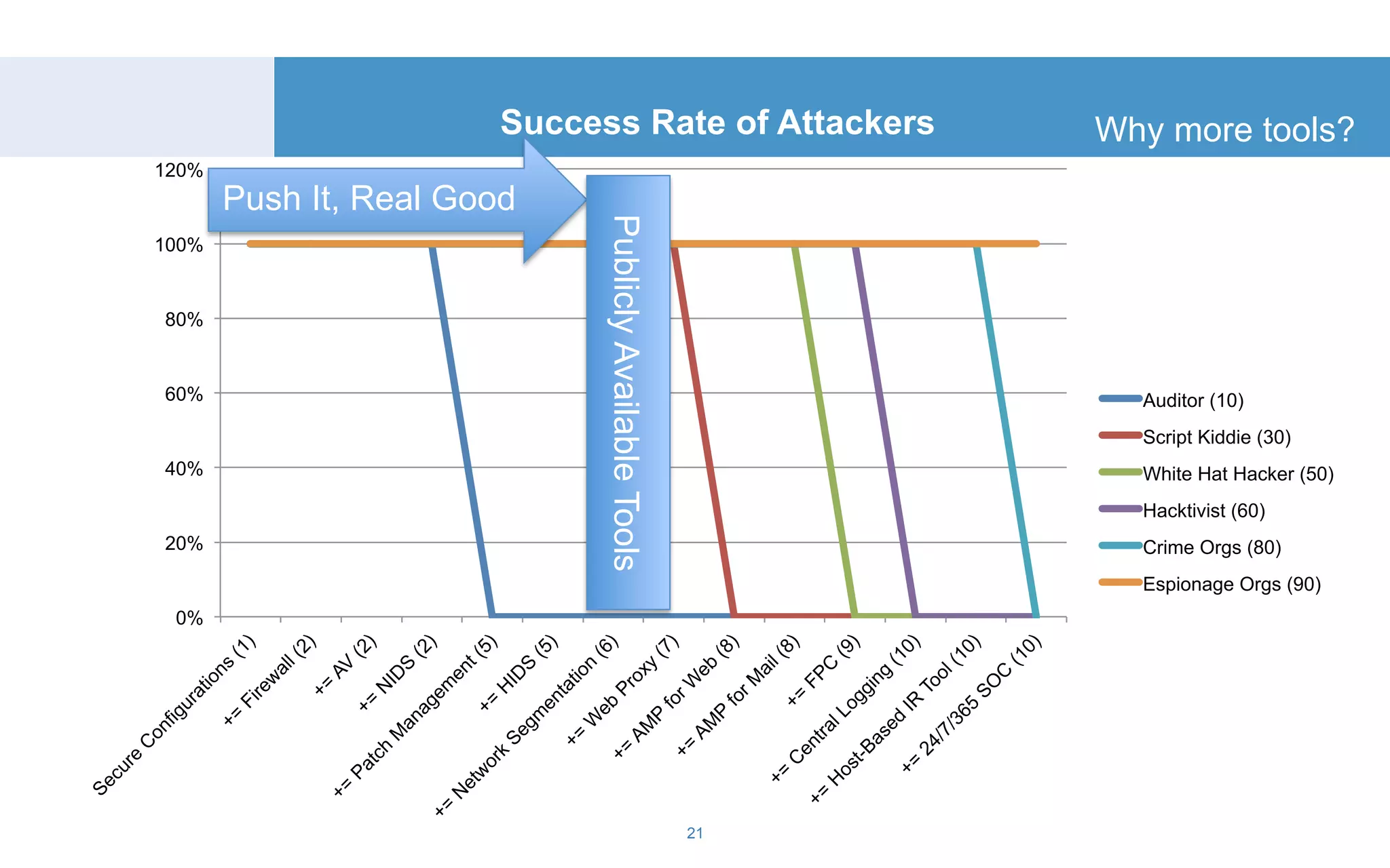 21 
120% 
100% 
80% 
60% 
40% 
20% 
0% 
Success Rate of Attackers 
Auditor (10) 
Script Kiddie (30) 
White Hat Hacker (50) 
Hacktivist (60) 
Crime Orgs (80) 
Espionage Orgs (90) 
Push It, Real Good 
Publicly Available Tools 
Why more tools? 
 
