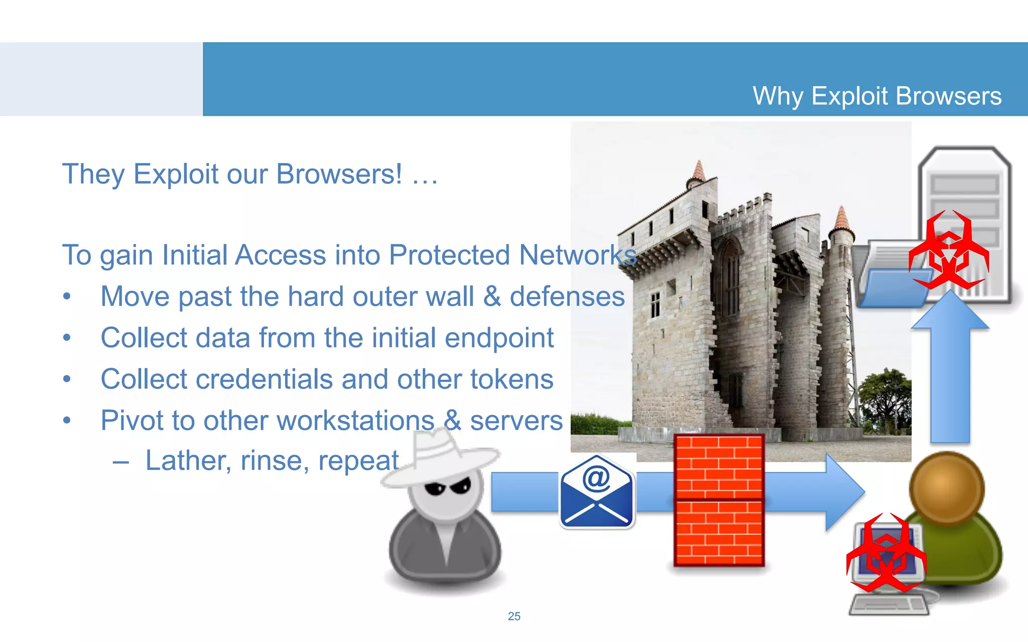 They Exploit our Browsers! … 
To gain Initial Access into Protected Networks 
• Move past the hard outer wall & defenses 
• Collect data from the initial endpoint 
• Collect credentials and other tokens 
• Pivot to other workstations & servers 
– Lather, rinse, repeat 
Why Exploit Browsers 
25 
 