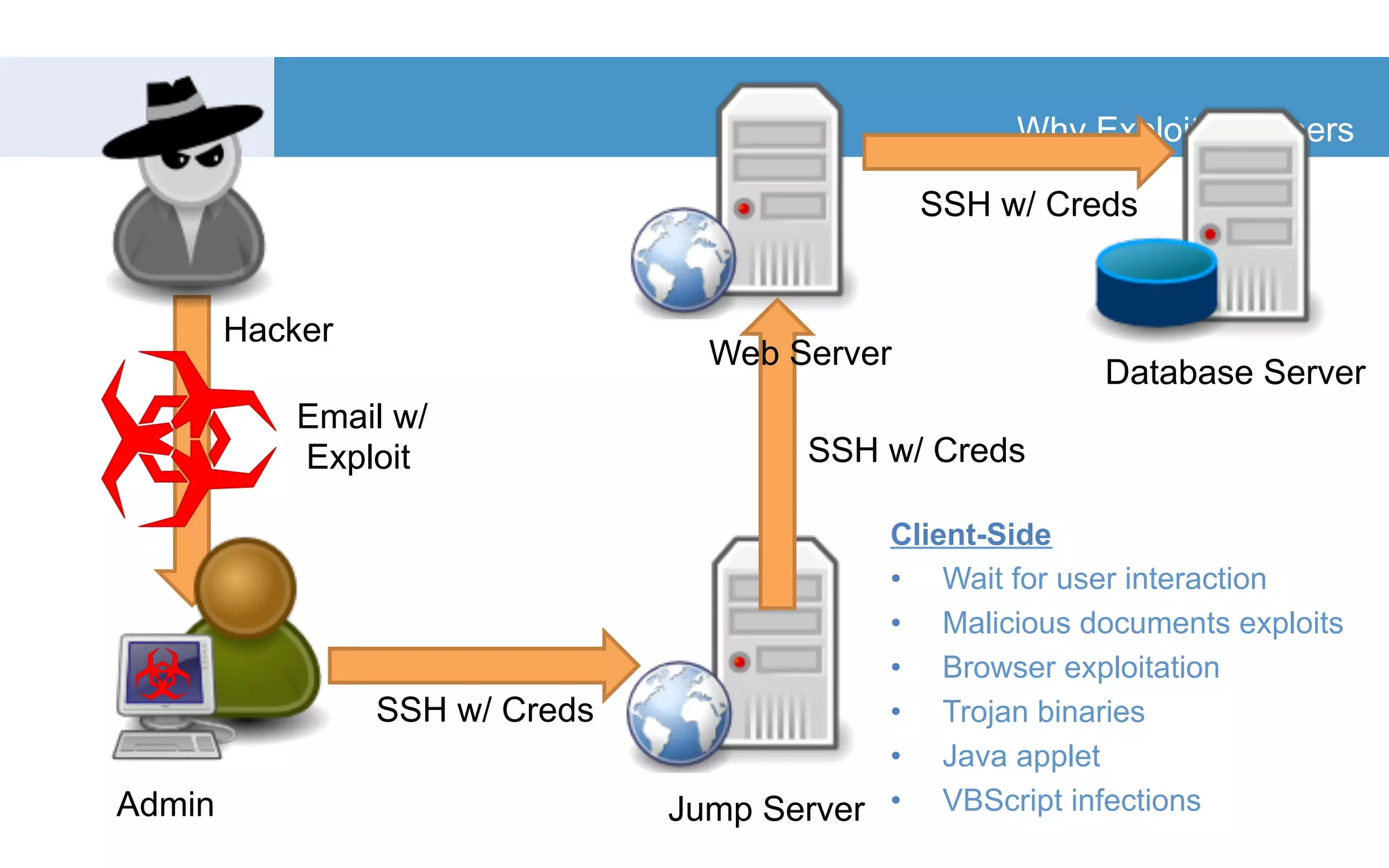 Why Exploit Browsers 
Hacker 
Email w/ 
Exploit 
Database Server 
Web Server 
SSH w/ Creds 
SSH w/ Creds 
Admin Jump Server 
SSH w/ Creds 
Client-Side 
• Wait for user interaction 
• Malicious documents exploits 
• Browser exploitation 
• Trojan binaries 
• Java applet 
• VBScript infections 
 