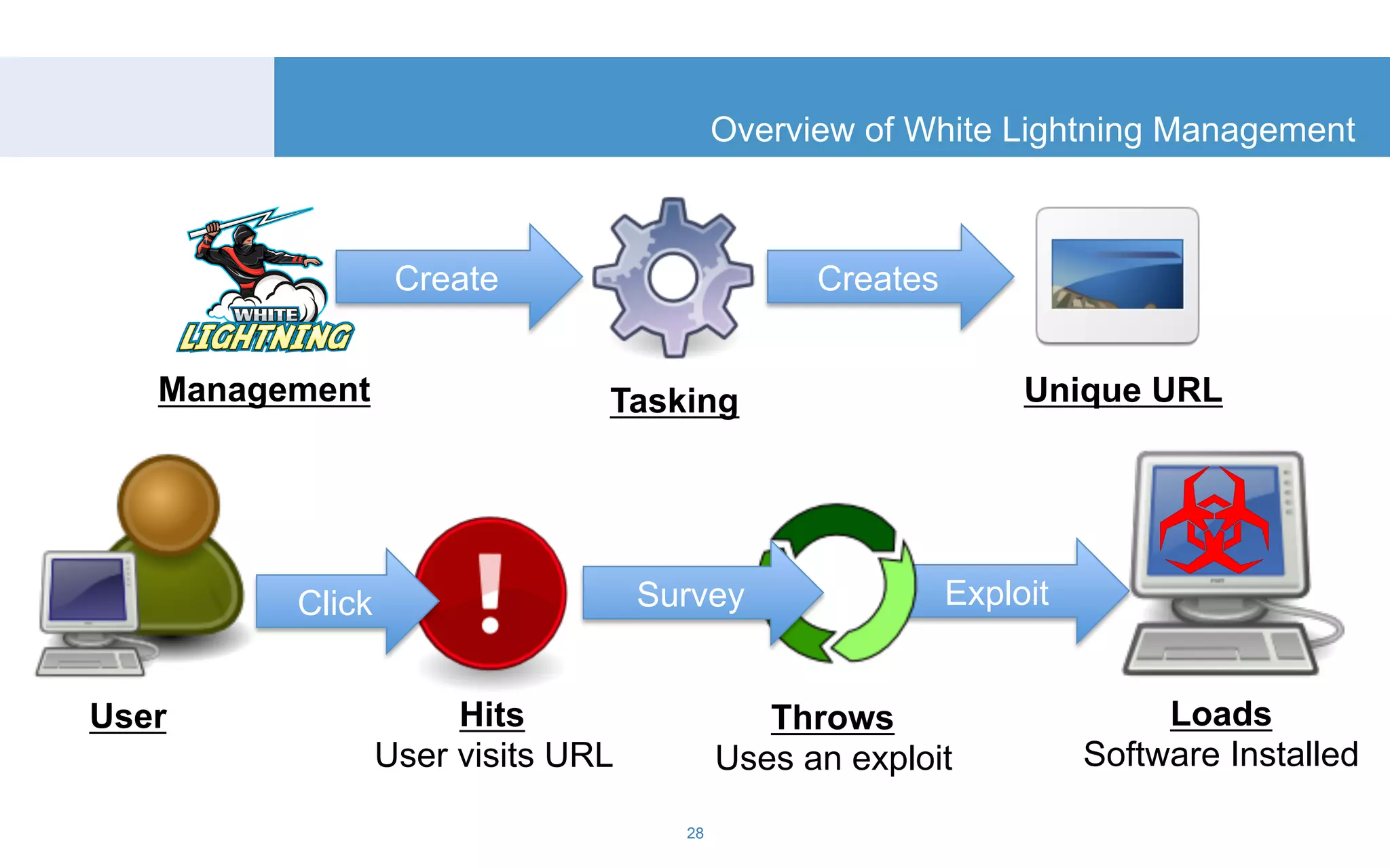 Overview of White Lightning Management 
Exploit 
Management 
Create 
Tasking 
Creates 
Unique URL 
User Hits 
Loads 
User visits URL 
Throws 
Survey 
Uses an exploit 
Software Installed 
Click 
28 
 