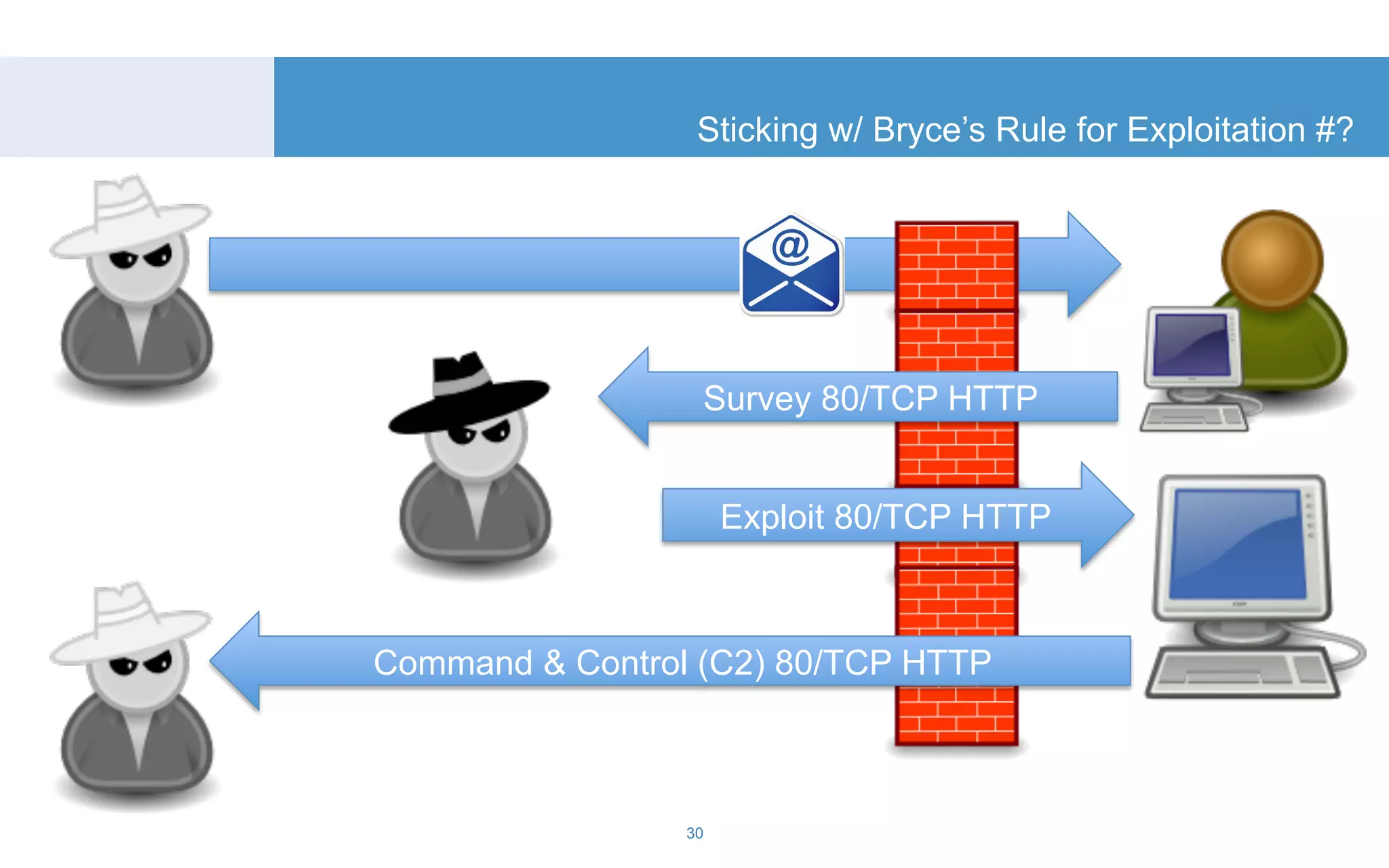 Sticking w/ Bryce’s Rule for Exploitation #? 
Survey 80/TCP HTTP 
30 
Exploit 80/TCP HTTP 
Command & Control (C2) 80/TCP HTTP 
 