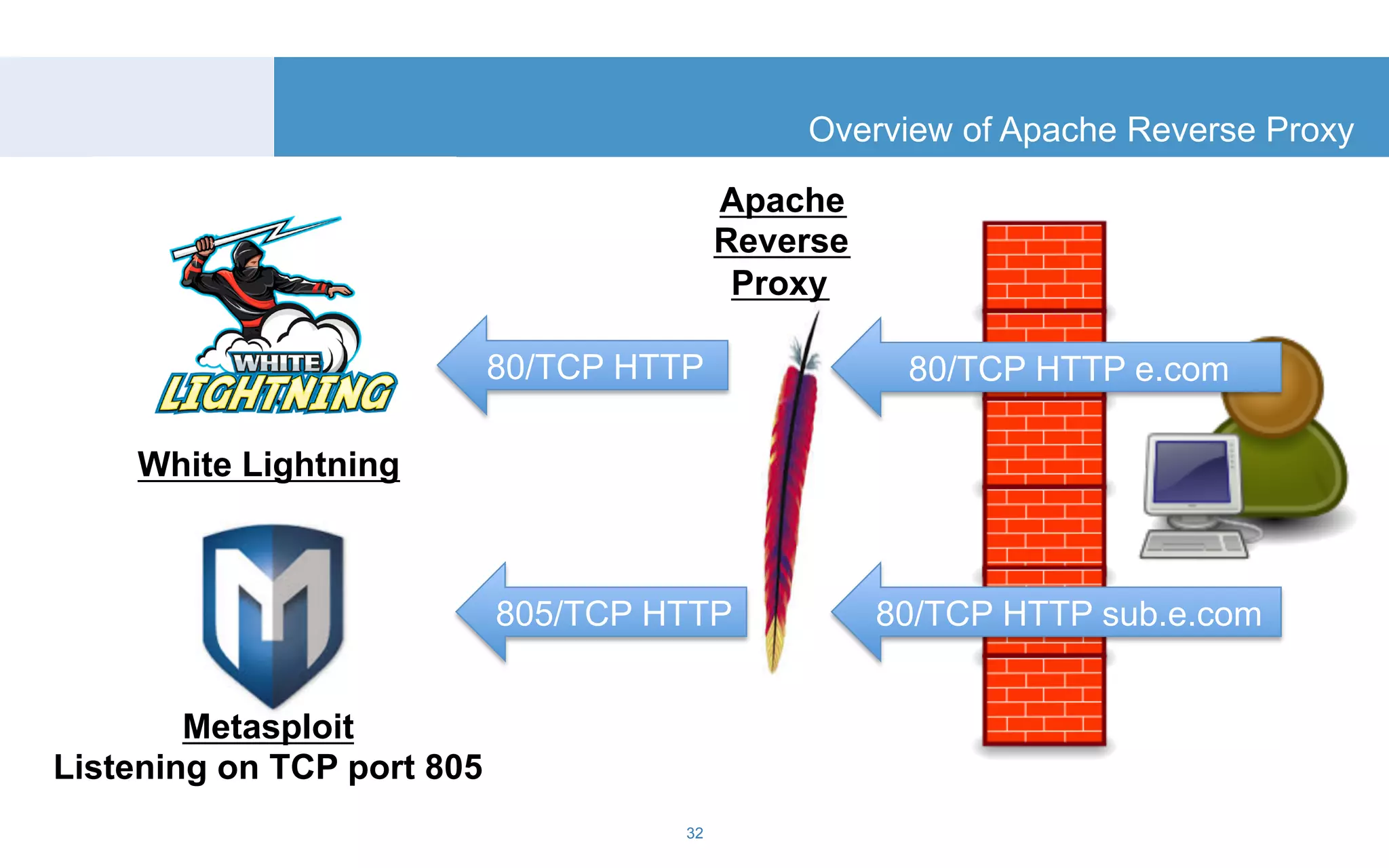 Overview of Apache Reverse Proxy 
32 
80/TCP HTTP e.com 
Metasploit 
Listening on TCP port 805 
Apache 
Reverse 
Proxy 
80/TCP HTTP sub.e.com 
80/TCP HTTP 
White Lightning 
805/TCP HTTP 
 