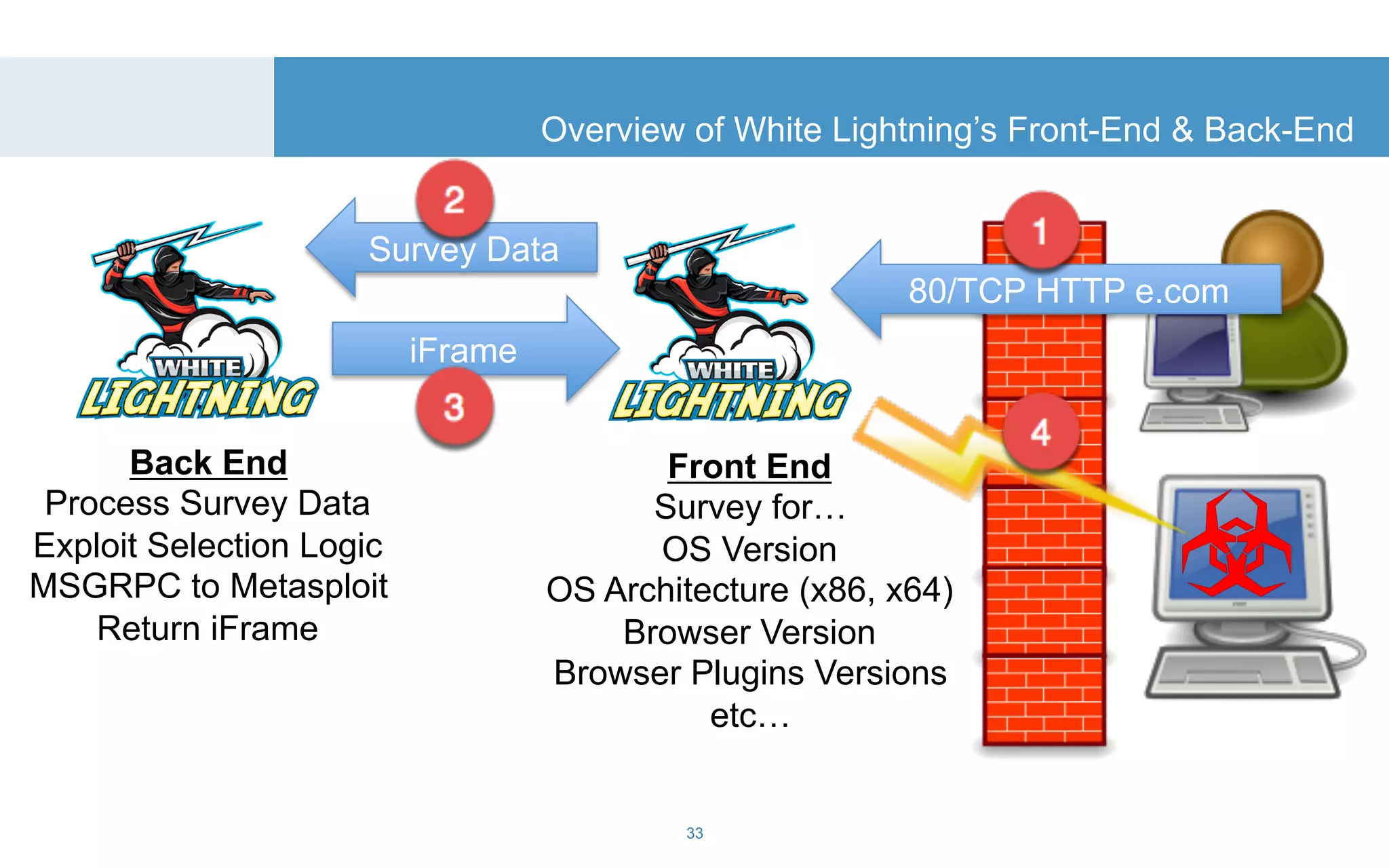 Overview of White Lightning’s Front-End & Back-End 
33 
80/TCP HTTP e.com 
Front End 
Survey for… 
OS Version 
OS Architecture (x86, x64) 
Browser Version 
Browser Plugins Versions 
etc… 
Back End 
Process Survey Data 
Exploit Selection Logic 
MSGRPC to Metasploit 
Return iFrame 
Survey Data 
iFrame 
 