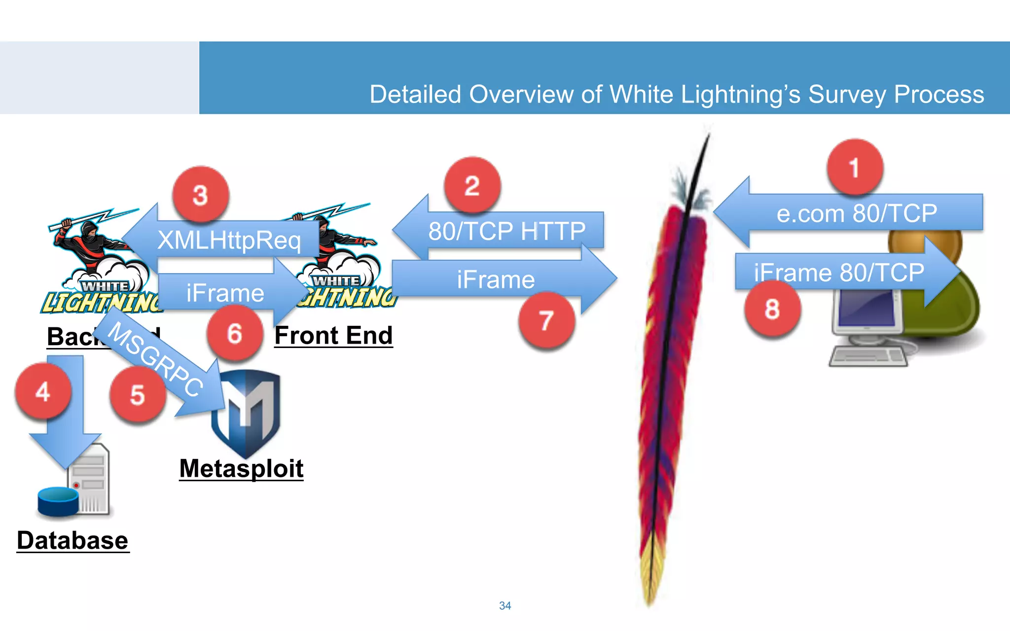Detailed Overview of White Lightning’s Survey Process 
e.com 80/TCP 
iFrame iFrame iFrame 80/TCP 
Front End 
80/TCP HTTP 
Back End 
Database 
XMLHttpReq 
Metasploit 
34 
 