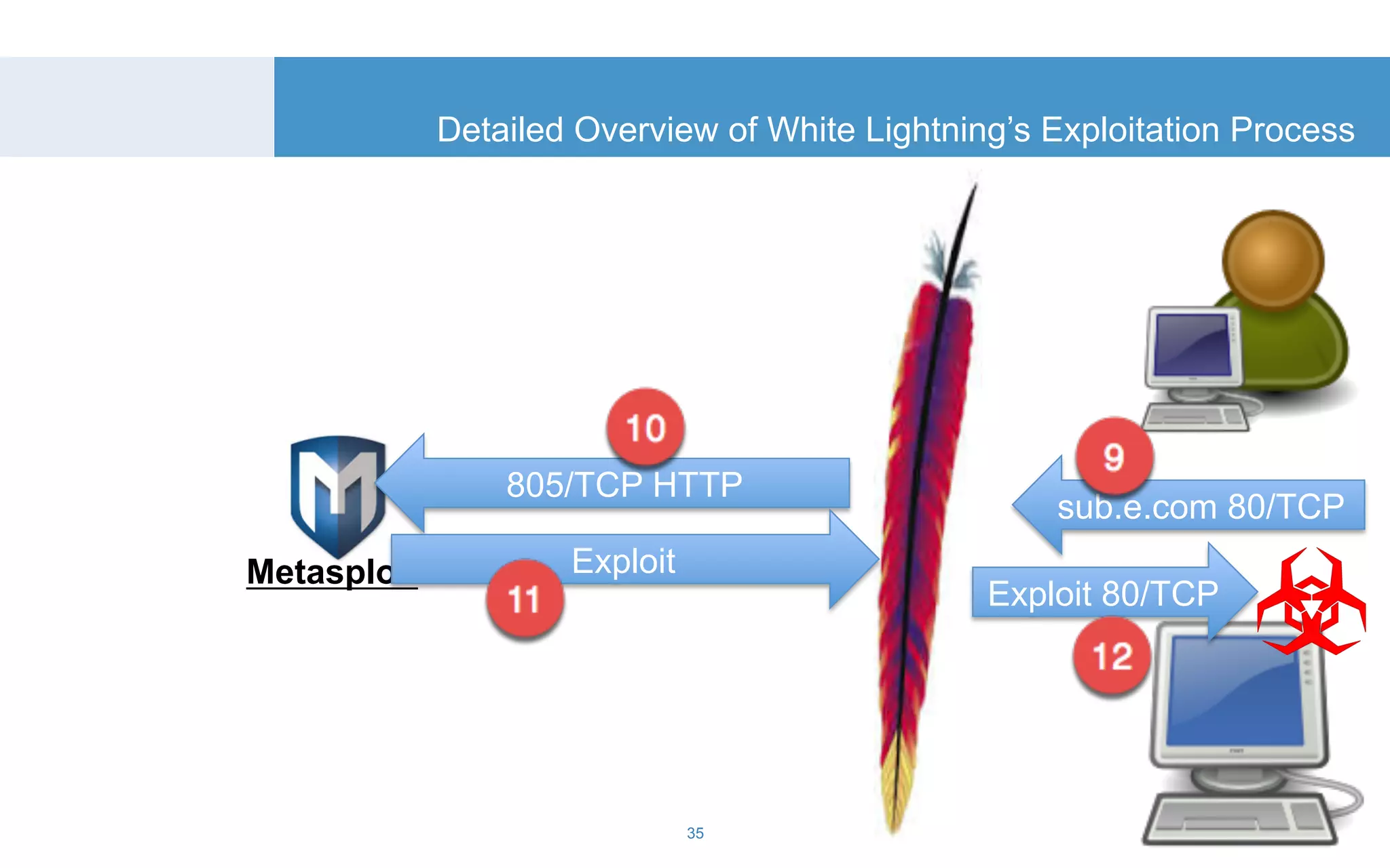 Detailed Overview of White Lightning’s Exploitation Process 
Metasploit 
805/TCP HTTP sub.e.com 80/TCP 
Exploit 
Exploit 80/TCP 
35 
 