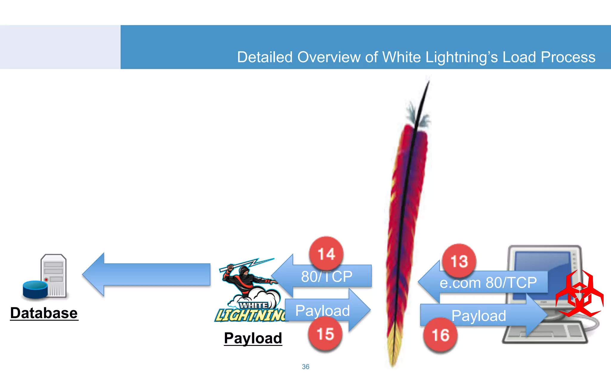 Detailed Overview of White Lightning’s Load Process 
Payload 
Database 
80/TCP e.com 80/TCP 
Payload Payload 
36 
 