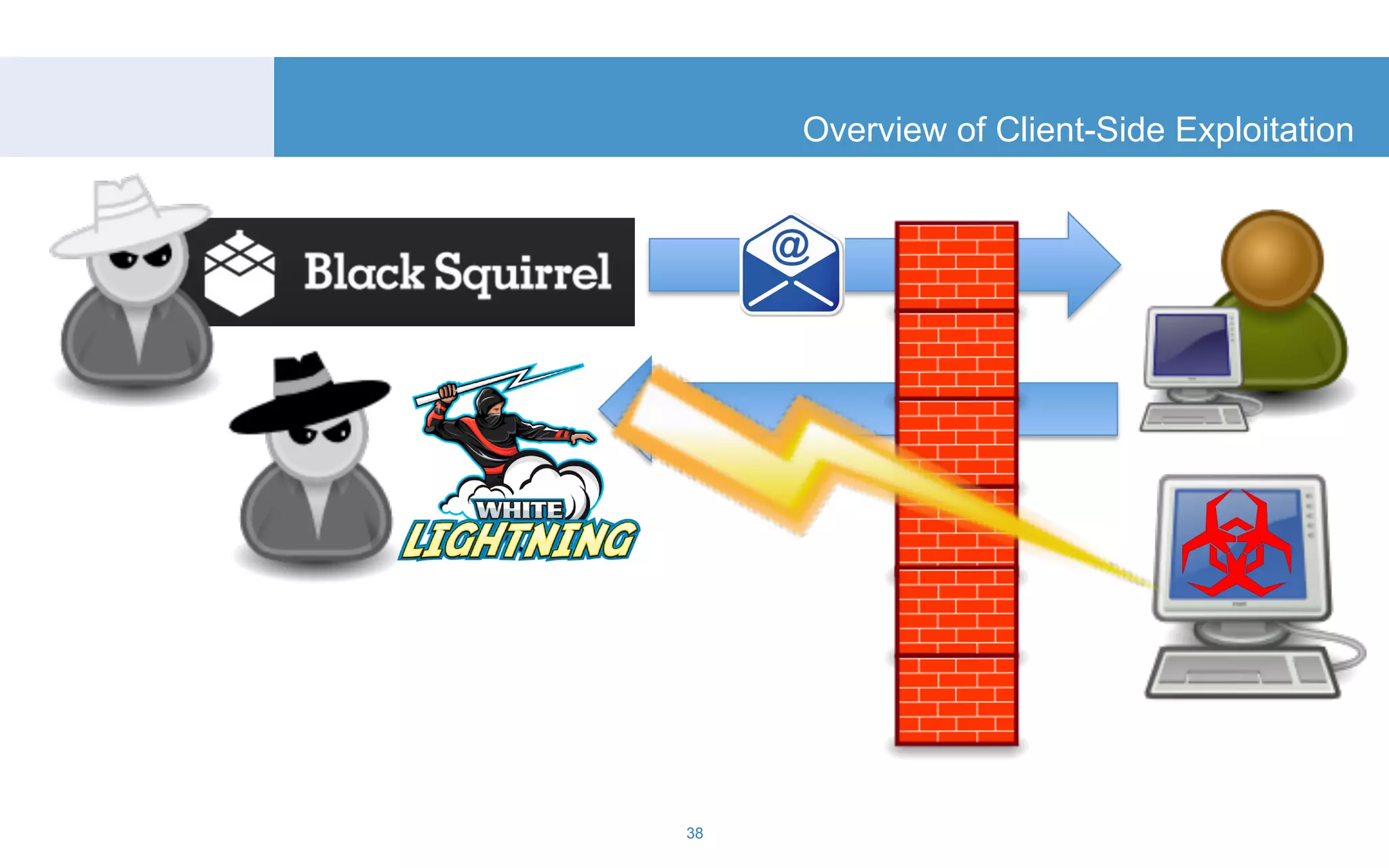 Overview of Client-Side Exploitation 
38 
 