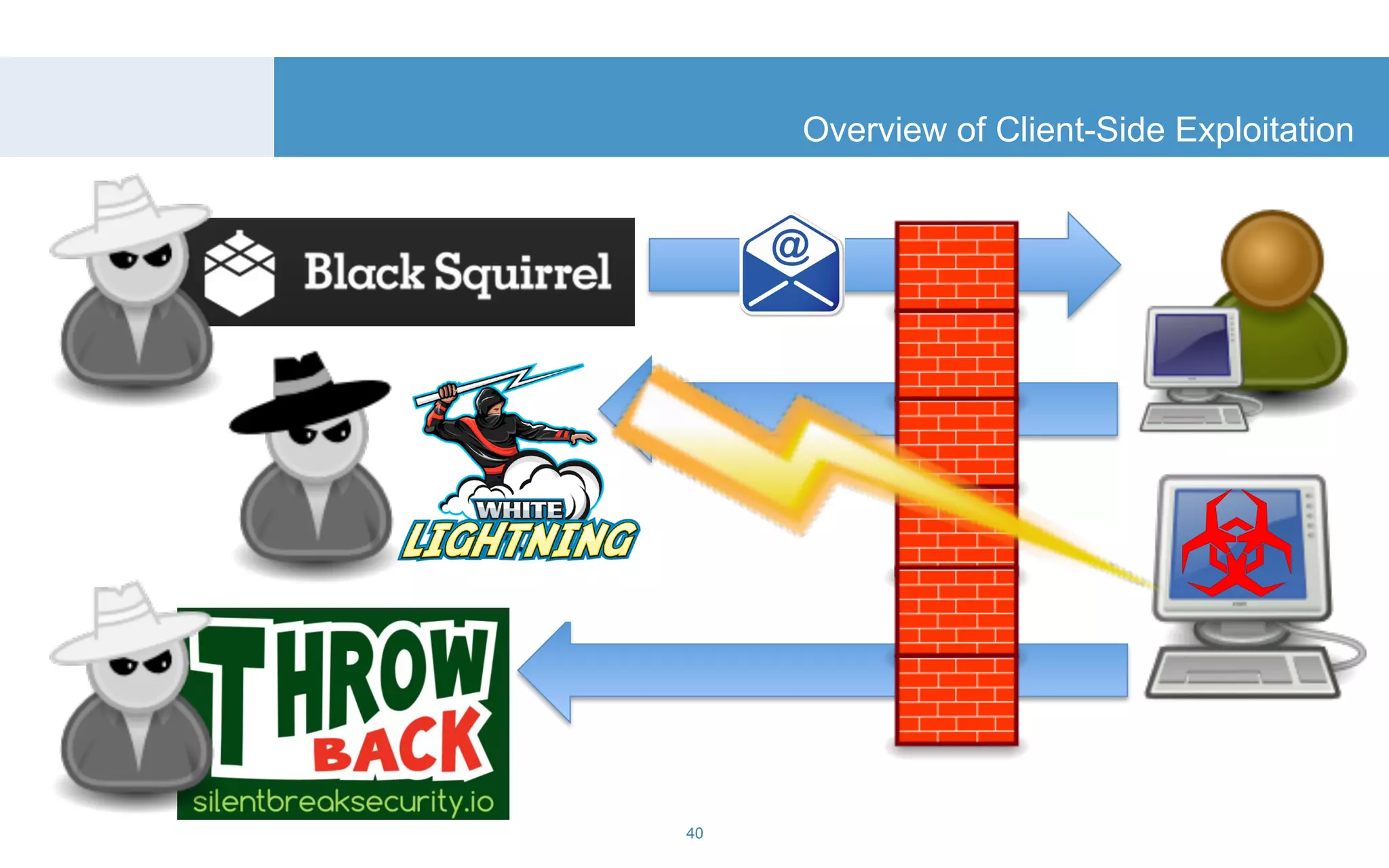 Overview of Client-Side Exploitation 
40 
 