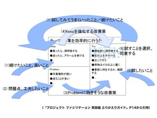 （「プロジェクト ファシリテーョン 実践編 ふりかえりガイド」P14から引用）
 