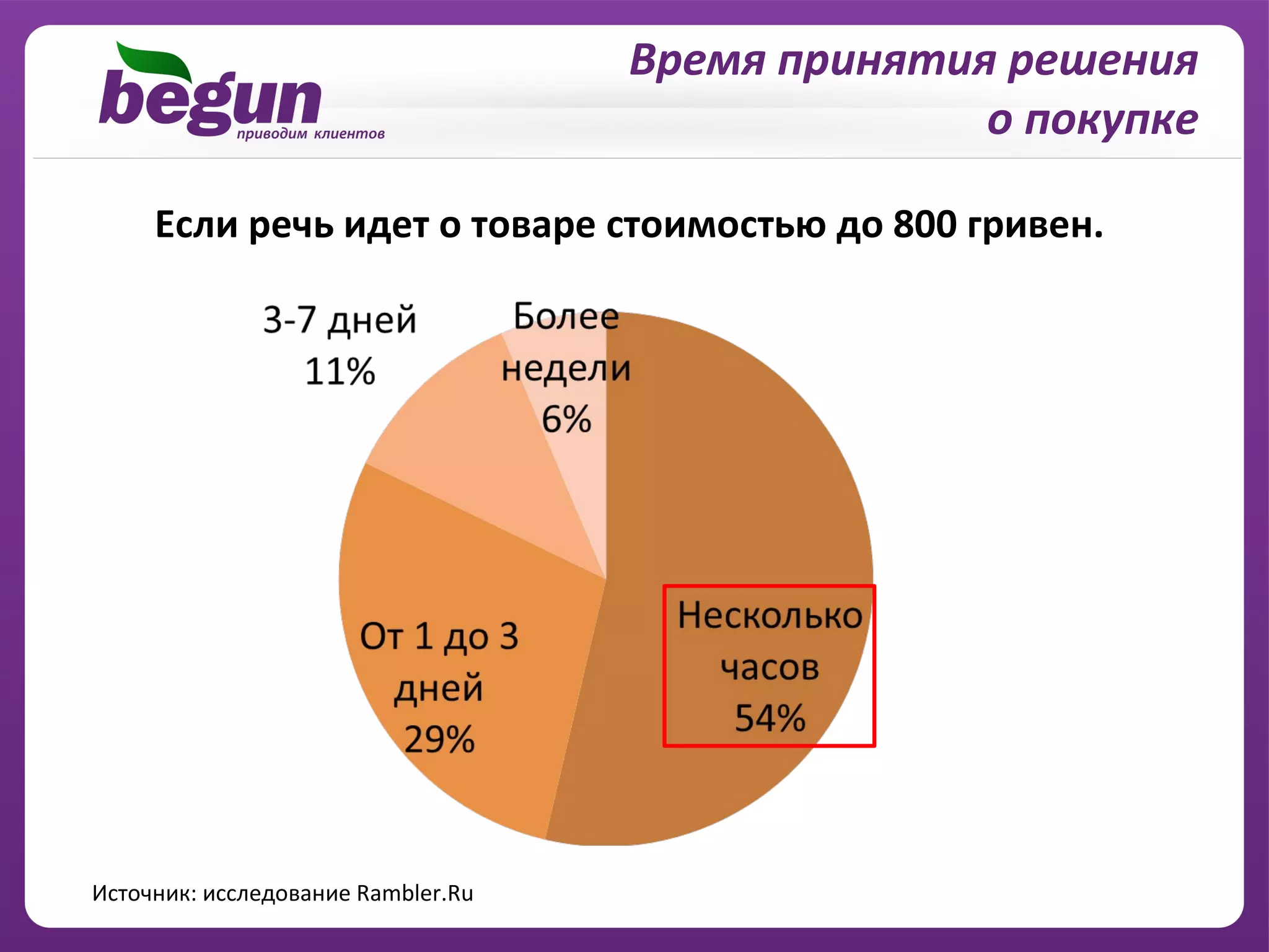 Время принятия решения
                                                  о покупке

     Если речь идет о товаре стоимостью до 800 гривен.




Источник: исследование Rambler.Ru
 