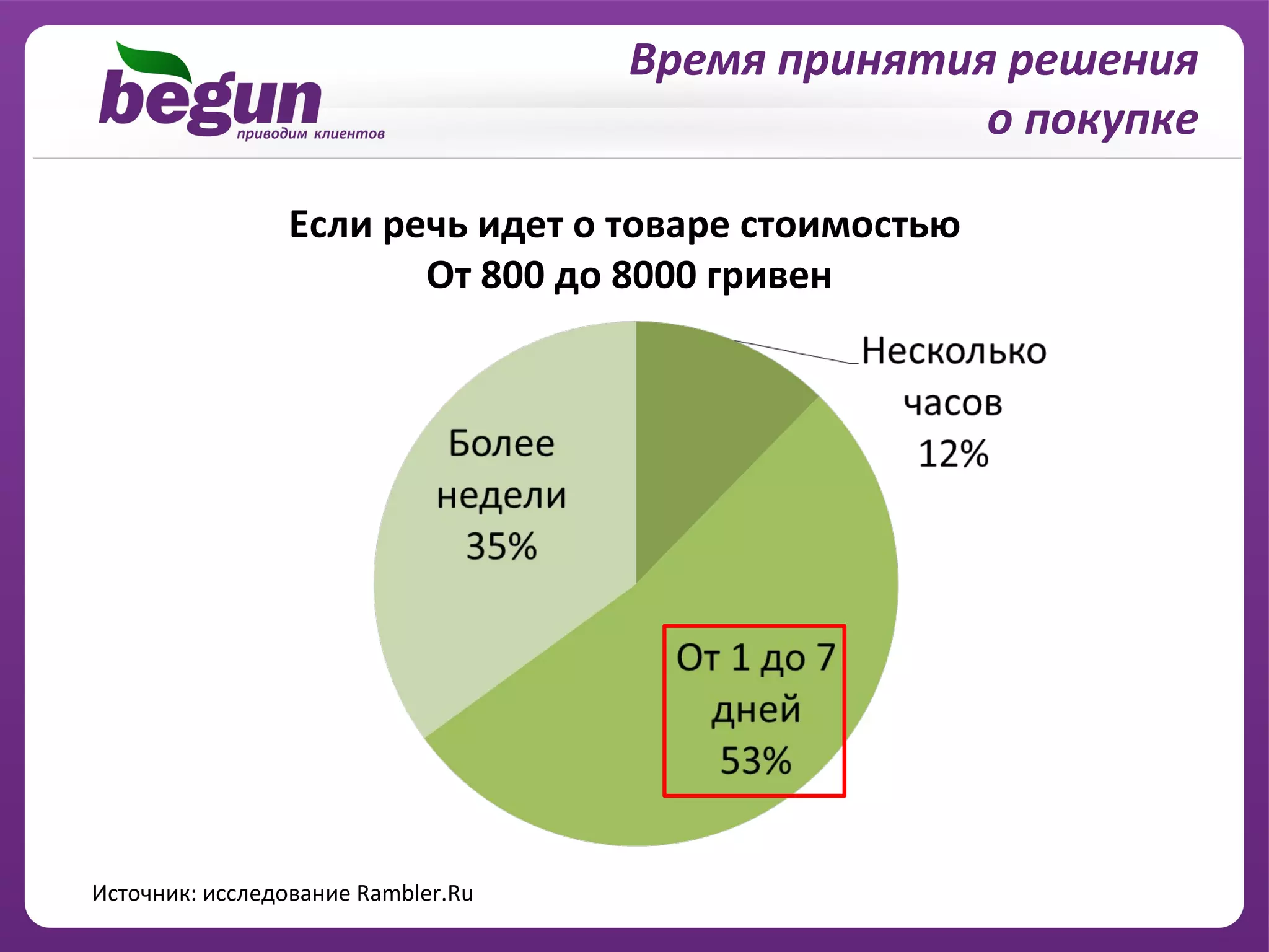 Время принятия решения
                                                  о покупке

                 Если речь идет о товаре стоимостью
                        От 800 до 8000 гривен




Источник: исследование Rambler.Ru
 