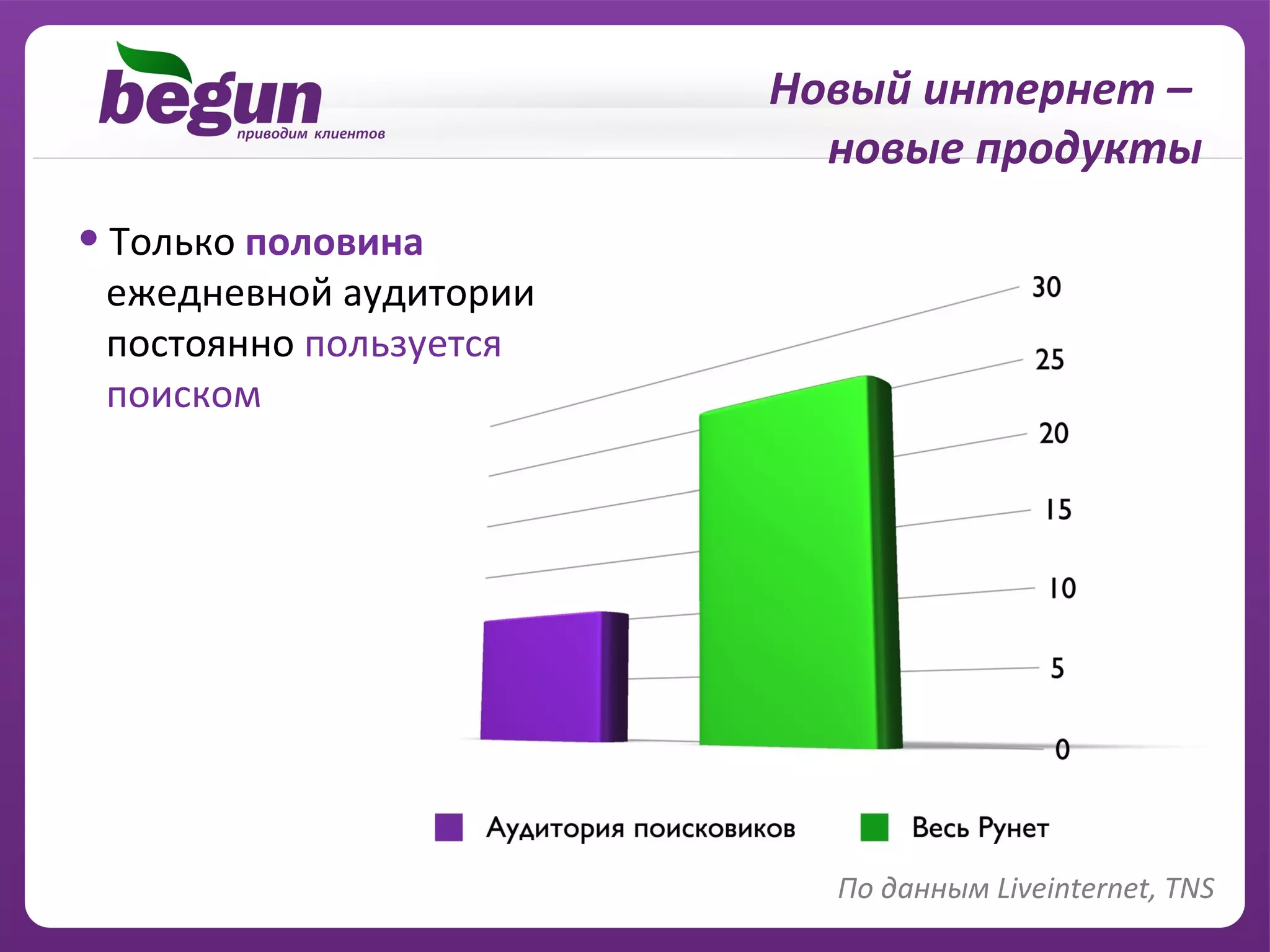 Новый интернет –
                          новые продукты
• Только половина
 ежедневной аудитории
 постоянно пользуется
 поиском




                          По данным Liveinternet, TNS
 