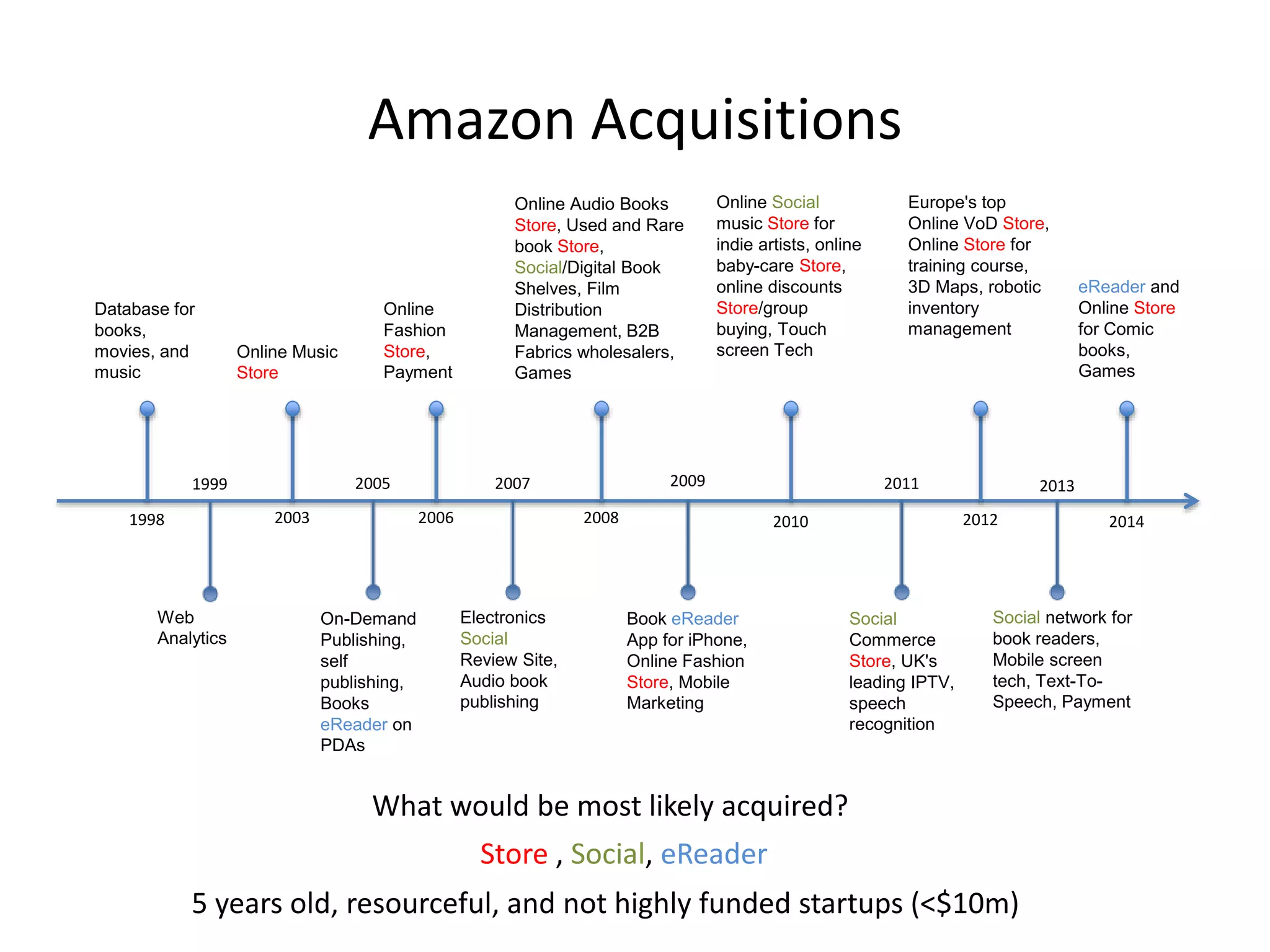 2013 Publishing Market Overview
• US Book Publishing Industry Revenues:
– $27.01 billion
• $12.38 billion from Textbooks
• $14.63 billion from Trade Books
– $7.12 billion from Physical Stores
– $7.54 billion from Online Stores
» $3.64 billion from Print Books sold online
» $3.9 billion from eBooks sold online
• Number of Sold Books:
– 2.59 billion books
• 0.27 billion Textbooks
• 2.32 billion Trade Books
– 1,808,000,000 Print Books were sold in 2013
– 512,000,000 eBooks were sold in 2013
 
