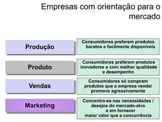 Produção
Produto
Vendas
Marketing
Consumidores preferem produtos
baratos e facilmente disponíveis
Consumidores preferem produtos
inovadores e com melhor qualidade
e desempenho
Consumidores só compram
produtos que a empresa vende/
promove agressivamente
Concentra-se nas necessidades /
desejos do mercado-alvo
e em fornecer
maior valor que a concorrência
Empresas com orientação para o
mercado
 