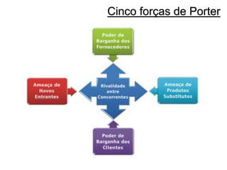 Cinco forças de Porter
 