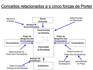 Sensibilidade
ao Preço
Barreira á
Entrada
Novos
Entrantes
Concorrentes
na Indústria
Intensidade
da Rivalidade
CompradoresFornecedores
Substitutos
Determinantes
da Rivalidade
Poder de
Barganha dos
Compradores
Determinantes do
Poder dos Compradores
Alavancagem
De Barganha
Determinantes do
Poder dos Fornecedores
Determinantes da
Ameaça de Substituição
Ameaça de
Novos Entrantes
Ameaça de
Substitutos
Poder de
Barganha dos
Fornecedores
Conceitos relacionados a s cinco forças de Porter
 