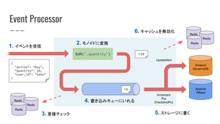 Event Processor
1. イベントを受信
SUM(`.quantity`)
{
"action": "buy",
"quantity": 10,
"user_id": "sato"
}
2. モノイドに変換
4. 書き込みキューにいれる
Apache
HBase
5. ストレージに書く
Increment
Put
CheckAndPut
Amazon
DynamoDB
UpdateItem
Redis
Redis
Redis
6. キャッシュを無効化
Redis
Redis
Redis
3. 重複チェック
+10
+5
 