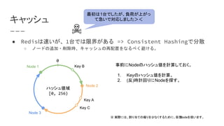キャッシュ
● Redisは速いが、1台では限界がある => Consistent Hashingで分散
○ ノードの追加・削除時、キャッシュの再配置をなるべく避ける。
Node 1
Node 2
Node 3
0
Key B
Key A
Key C
事前にNodeのハッシュ値を計算しておく。
1. Keyのハッシュ値を計算。
2. (反)時計回りにNodeを探す。
ハッシュ値域
[0, 256)
☠
※ 実際には、割り当ての偏りを少なくするために、仮想Nodeを使います。
最初は1台でしたが、負荷が上がっ
て急いで対応しました＞＜
 