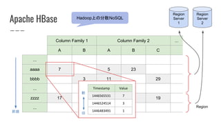 Apache HBase Hadoop上の分散NoSQL
Column Family 1 Column Family 2 ...
A B A B C
...
aaaa 7 5 23
bbbb 3 11 29
...
zzzz 17 13 1 19
...
昇順
新
旧
Region
Region
Server
1
Region
Server
2
 