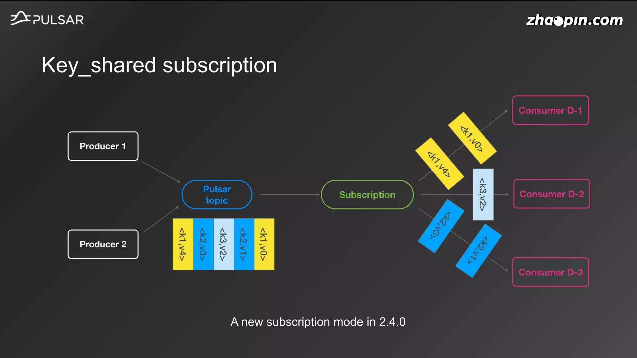 Key_shared subscription
A new subscription mode in 2.4.0
Producer 1
Producer 2
Pulsar
topic
<k1,v0>
<k2,v1>
<k3,v2>
<k2,v3>
<k1,v4>
Subscription
Consumer D-1
Consumer D-2
Consumer D-3
<k1,v0>
<k1,v4>
<k3,v2>
<k2,v1>
<k2,v3>
 