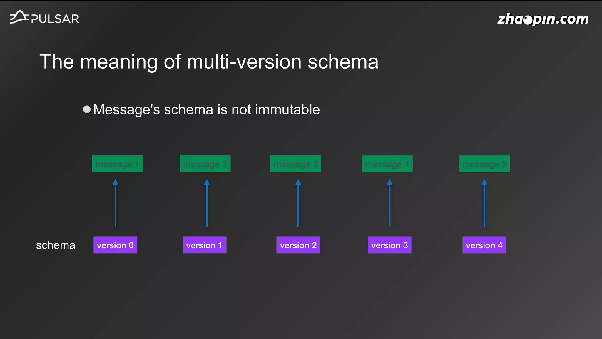 The meaning of multi-version schema
message 1 message 2 message 3 message 4 message 5
Message's schema is not immutable
version 0 version 1 version 2 version 3 version 4schema
 