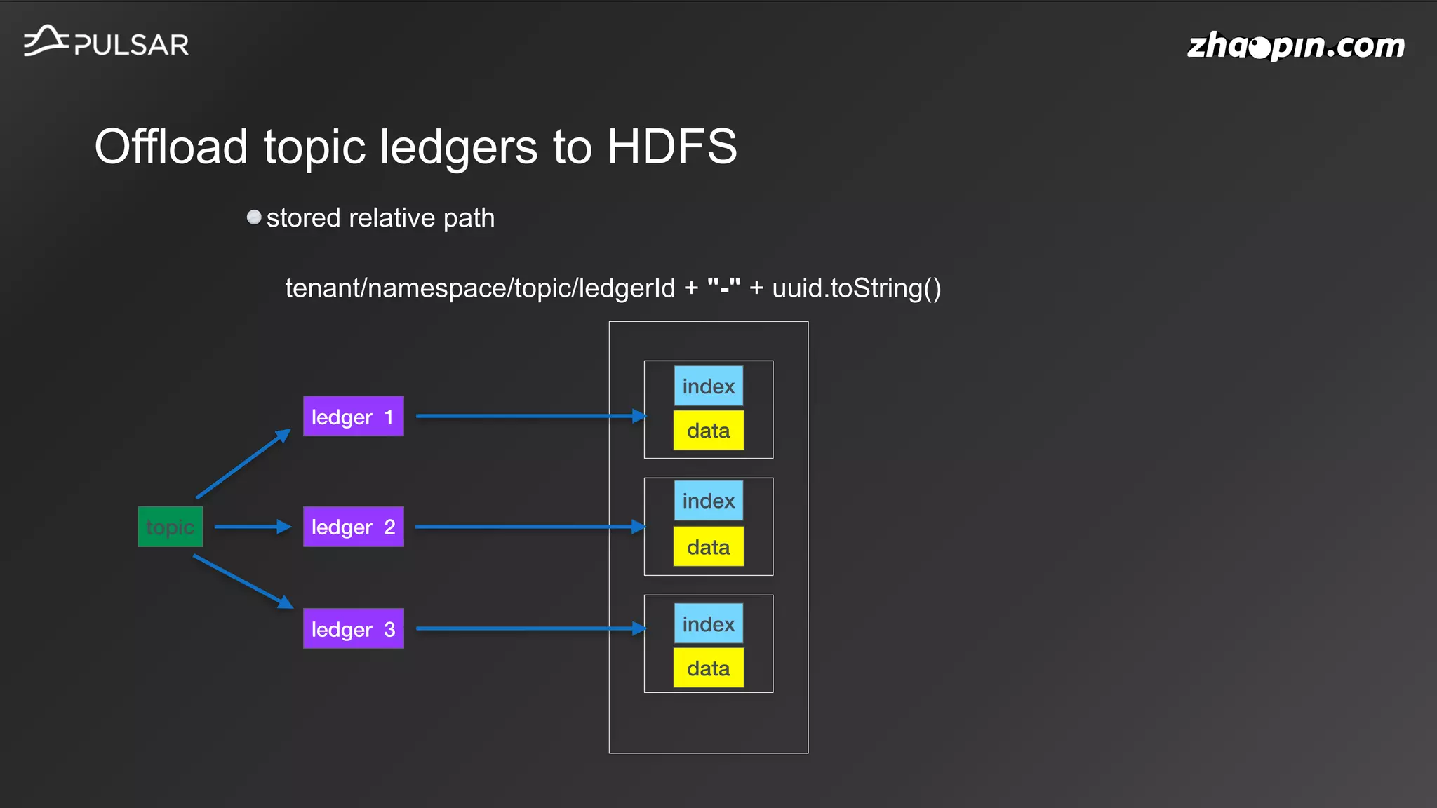 Offload topic ledgers to HDFS
stored relative path
tenant/namespace/topic/ledgerId + "-" + uuid.toString()
topic
ledger 1
ledger 2
ledger 3
index
data
index
data
index
data
 
