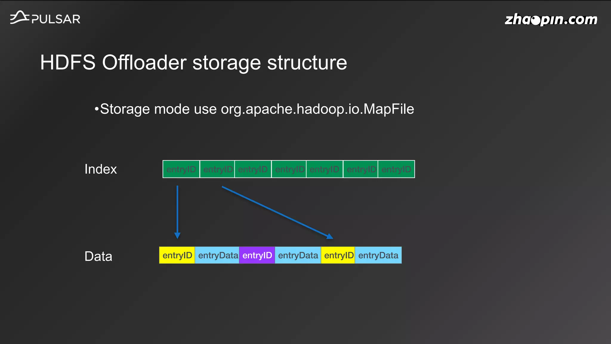 HDFS Offloader storage structure
•Storage mode use org.apache.hadoop.io.MapFile
Index
Data entryID entryData entryID entryData entryID entryData
entryID entryID entryID entryID entryID entryID entryID
 