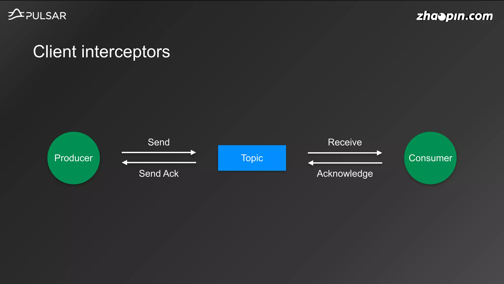 Client interceptors
TopicProducer Consumer
Send
Send Ack
Receive
Acknowledge
 