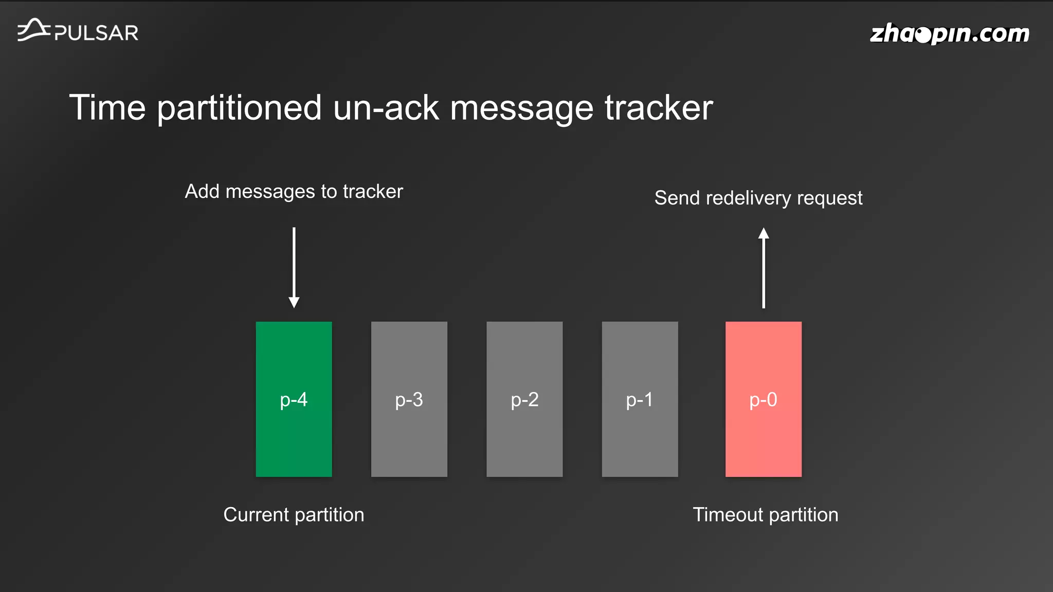 Time partitioned un-ack message tracker
p-4 p-3 p-2 p-1 p-0
Current partition Timeout partition
Add messages to tracker Send redelivery request
 