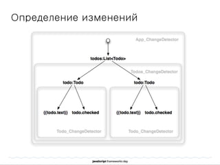 Определение изменений
 
