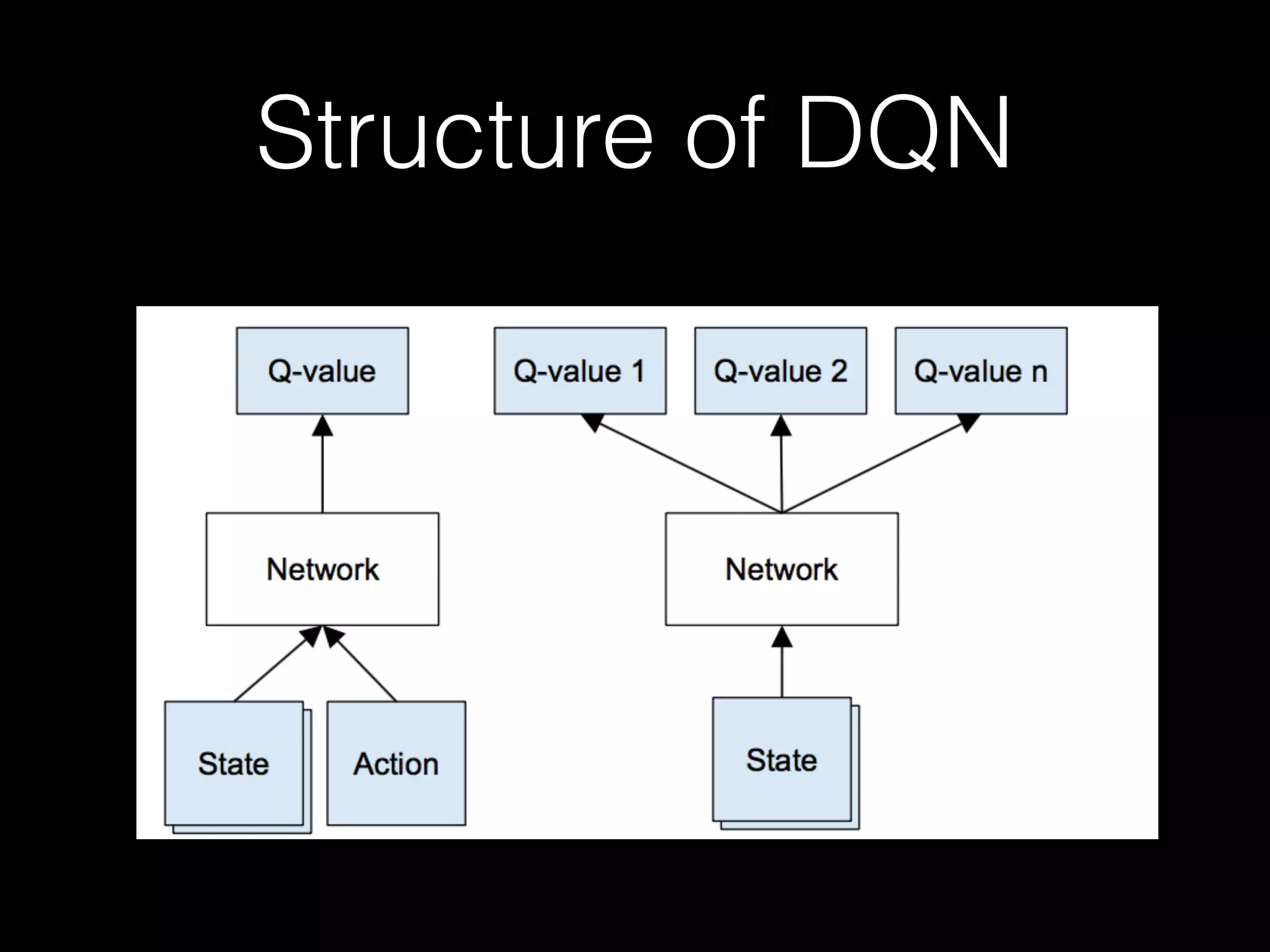 Structure of DQN
 
