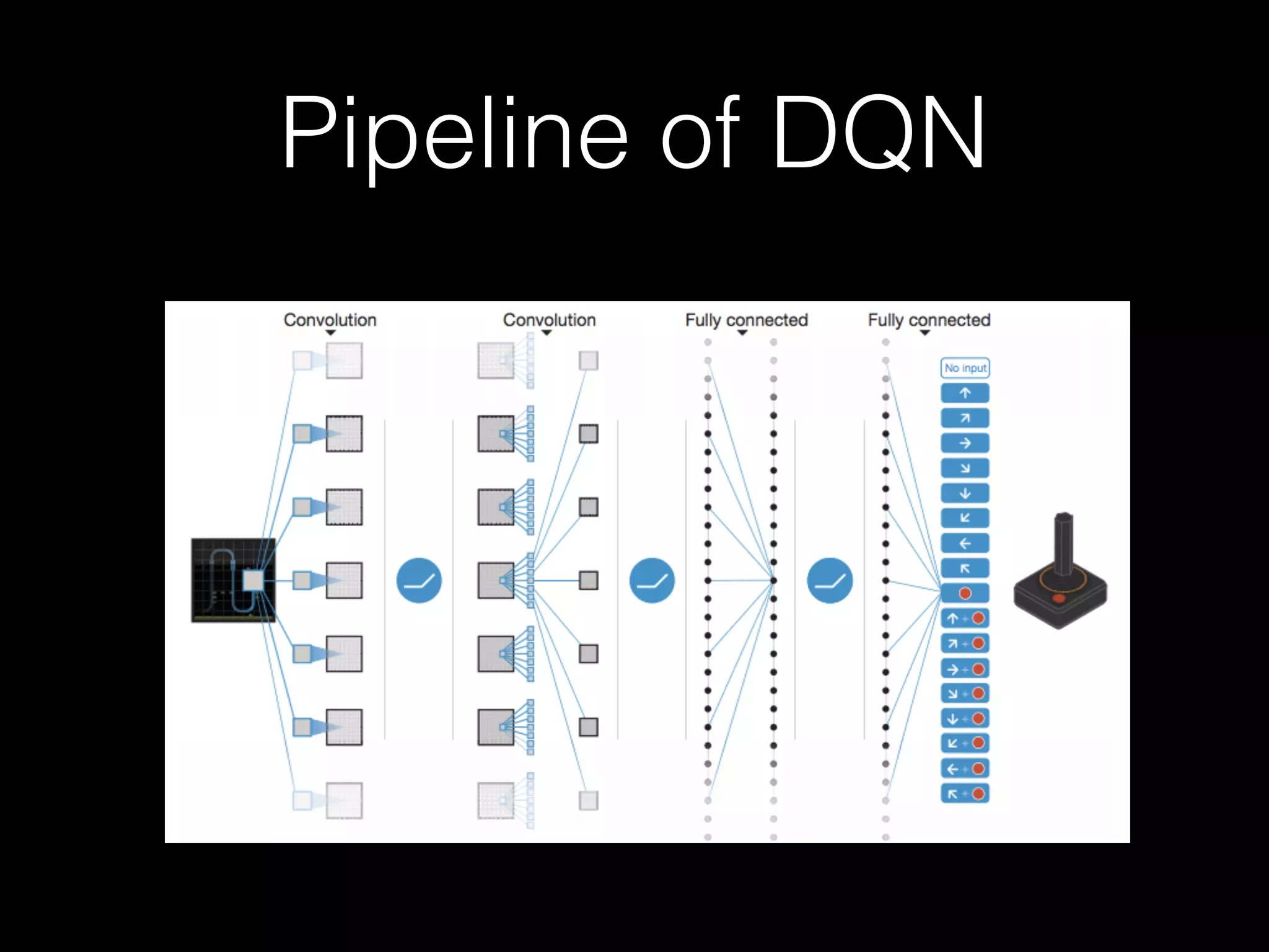 Pipeline of DQN
 