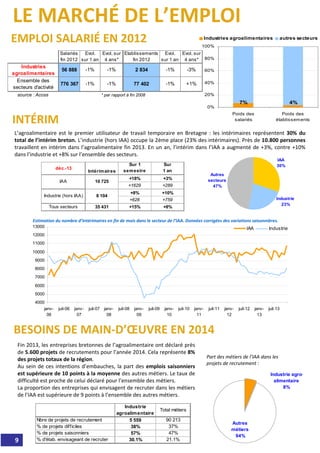 4000
5000
6000
7000
8000
9000
10000
11000
12000
13000
janv-
06
juil-06 janv-
07
juil-07 janv-
08
juil-08 janv-
09
juil-09 janv-
10
juil-10 janv-
11
juil-11 janv-
12
juil-12 janv-
13
juil-13
IAA Industrie
Autres
secteurs
47%
IAA
30%
Industrie
23%
L’agroalimentaire est le premier utilisateur de travail temporaire en Bretagne : les intérimaires représentent 30% du 
total de l’intérim breton. L’industrie (hors IAA) occupe la 2ème place (23% des intérimaires). Près de 10.800 personnes
travaillent en intérim dans l’agroalimentaire fin 2013. En un an, l’intérim dans l’IAA a augmenté de +3%, contre +10% 
dans l’industrie et +8% sur l’ensemble des secteurs.
Salariés
fin 2012
Evol.
sur 1 an
Evol. sur
4 ans*
Etablissements
fin 2012
Evol.
sur 1 an
Evol. sur
4 ans*
Industries
agroalimentaires
56 888 -1% -1% 2 834 -1% -3%
Ensemble des
secteurs d'activité
776 367 -1% -1% 77 402 -1% +1%
source : Acoss * par rapport à fin 2008
7% 4%
0%
20%
40%
60%
80%
100%
Poids des
salariés
Poids des
établissements
Industries agroalimentaires autres secteurs
déc.-13
Intérimaires
Sur 1
semestre
Sur
1 an
+18% +3%
+1629 +289
+8% +10%
+628 +759
Tous secteurs 35 431 +15% +8%
10 725IAA
Industrie (hors IAA) 8 104
Part des métiers de l’IAA dans les 
projets de recrutement :
Industrie
agroalimentaire
Total métiers
Nbre de projets de recrutement 5 559 90 213
% de projets difficiles 38% 37%
% de projets saisonniers 57% 47%
% d'étab. envisageant de recruter 30.1% 21.1%
Industrie agro-
alimentaire
8%
Autres
métiers
94%
Fin 2013, les entreprises bretonnes de l’agroalimentaire ont déclaré près 
de 5.600 projets de recrutements pour l’année 2014. Cela représente 8% 
des projets totaux de la région.
Au sein de ces intentions d’embauches, la part des emplois saisonniers 
est supérieure de 10 points à la moyenne des autres métiers. Le taux de 
difficulté est proche de celui déclaré pour l’ensemble des métiers.
La proportion des entreprises qui envisagent de recruter dans les métiers 
de l’IAA est supérieure de 9 points à l’ensemble des autres métiers.
EMPLOI SALARIÉ EN 2012
INTÉRIM
LE MARCHÉ DE L’EMPLOI
BESOINS DE MAIN‐D’ŒUVRE EN 2014
Estimation du nombre d’intérimaires en fin de mois dans le secteur de l’IAA. Données corrigées des variations saisonnières.
9
 